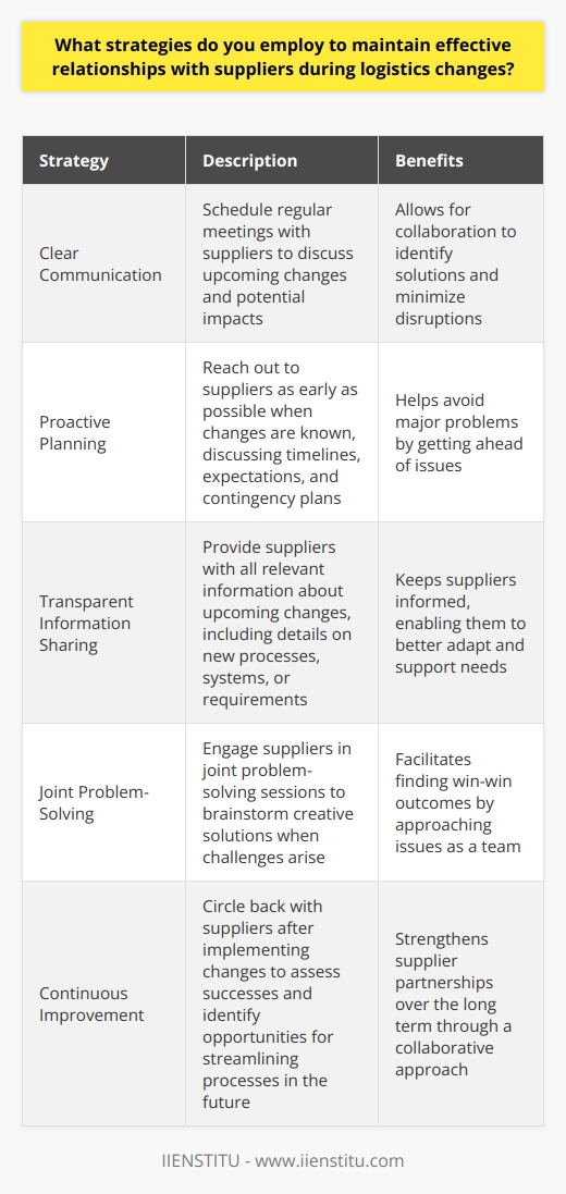 To maintain effective relationships with suppliers during logistics changes, I focus on clear communication and collaboration. I schedule regular meetings with suppliers to discuss upcoming changes and potential impacts. This allows us to work together to identify solutions and minimize disruptions. Proactive Planning I believe in being proactive rather than reactive. When I know changes are coming, I reach out to suppliers as early as possible. We discuss timelines, expectations, and contingency plans. By getting ahead of the issues, we can often avoid major problems down the line. Transparent Information Sharing Transparency is key to maintaining trust with suppliers. I make sure to provide them with all relevant information about upcoming changes. This includes details on new processes, systems, or requirements. The more informed suppliers are, the better they can adapt and support our needs. Joint Problem-Solving Inevitably, challenges arise during times of change. When this happens, I engage suppliers in joint problem-solving sessions. We put our heads together to brainstorm creative solutions. By approaching issues as a team, we can often find win-win outcomes. Continuous Improvement Finally, I believe in continuous improvement. After implementing changes, I circle back with suppliers to assess what worked well and what could be better next time. We celebrate successes and identify opportunities to streamline processes for the future. This collaborative approach helps strengthen our supplier partnerships over the long term.