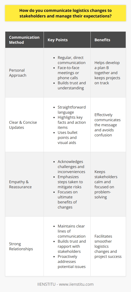 When communicating logistics changes to stakeholders, I always strive for transparency and clarity. I believe in being proactive and getting ahead of potential issues by keeping everyone informed early on. Personal Approach In my experience, the best way to manage expectations is through regular, personal communication. I make a point to pick up the phone or schedule face-to-face meetings when possible. Theres just something about that direct human connection that helps build trust and understanding. I remember one project where a key supplier had a major disruption, throwing our whole timeline into question. Rather than hiding behind email, I immediately reached out to each stakeholder individually. By having those frank conversations, we were able to come up with a plan B together and keep things on track. Clear & Concise Updates Of course, you cant always meet in person. So when I do need to send written updates, Im very intentional about the way I communicate. I aim to be as clear and concise as possible, highlighting the key facts and action items. Ive learned that most people appreciate straightforward language over jargon or fluff. Bullet points and visual aids can also be really helpful in getting the message across effectively. Empathy & Reassurance Above all, I try to put myself in the stakeholders shoes and anticipate their concerns. Change can be stressful, especially when it impacts critical logistics. So a little empathy goes a long way. I always make sure to acknowledge any challenges or inconveniences upfront. But I also emphasize the steps being taken to mitigate risks and the ultimate benefits of the changes. I find that this balanced, reassuring approach helps keep everyone calm and focused on problem-solving. At the end of the day, managing logistics changes is all about maintaining strong relationships and clear lines of communication. Thats something I pride myself on and would certainly bring to this role.