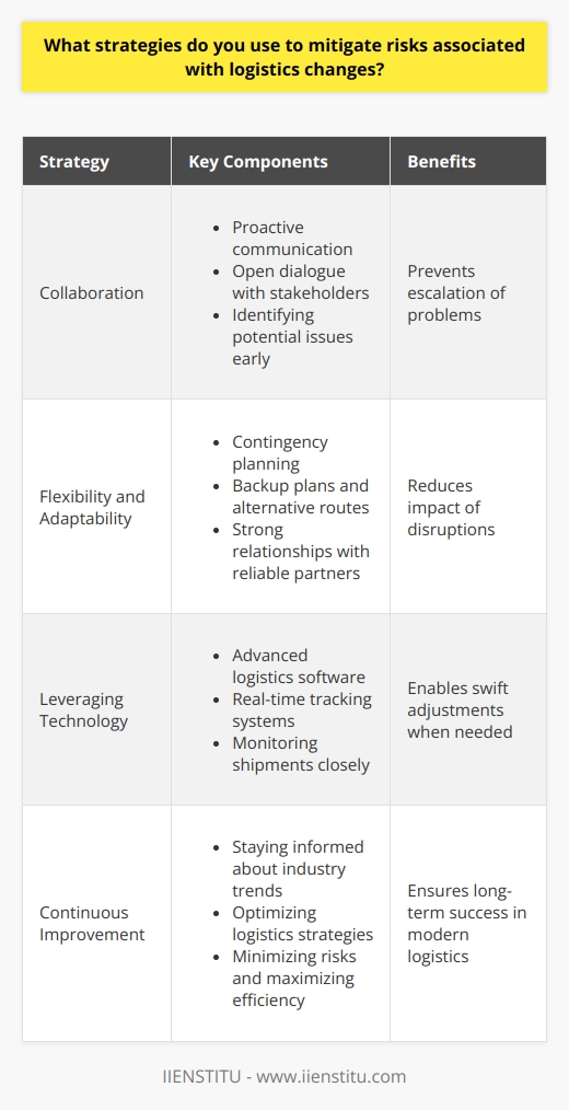 As a logistics professional, I have developed several strategies to mitigate risks associated with changes in the supply chain. First and foremost, I believe in proactive communication with all stakeholders involved in the logistics process. Collaboration is Key By maintaining open lines of dialogue, potential issues can be identified and addressed before they escalate into major problems. I also emphasize the importance of contingency planning, as unexpected events can always arise in the dynamic world of logistics. Flexibility and Adaptability Having backup plans and alternative routes mapped out in advance can significantly reduce the impact of any disruptions. Additionally, I strive to build strong relationships with reliable carriers and suppliers who share my commitment to quality and reliability. Leveraging Technology Utilizing advanced logistics software and real-time tracking systems allows me to monitor shipments closely and make swift adjustments when needed. By staying informed about industry trends and best practices, I can continually optimize our logistics strategies to minimize risks and maximize efficiency. Continuous Improvement At the end of the day, I believe that a proactive, adaptable, and technology-driven approach is essential for successfully navigating the complexities of modern logistics. While challenges will always arise, I am confident in my ability to find innovative solutions and keep our supply chain running smoothly.