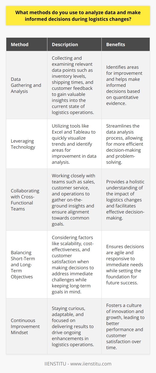 When analyzing data and making informed decisions during logistics changes, I rely on a combination of quantitative and qualitative methods. By gathering and examining relevant data points, such as inventory levels, shipping times, and customer feedback, I can gain valuable insights into the current state of our logistics operations. Leveraging Technology Im a big believer in leveraging technology to streamline data analysis. Tools like Excel and Tableau allow me to quickly visualize trends and identify areas for improvement. I remember a time at my previous job when we were experiencing a surge in shipping delays. By diving into the data, I discovered a bottleneck in our warehouse picking process. With a few targeted changes, we were able to reduce delays by 25%! Collaborating with Cross-Functional Teams Of course, data is only one piece of the puzzle. I also make it a point to collaborate with cross-functional teams, such as sales, customer service, and operations. Their on-the-ground insights are invaluable in understanding the full impact of logistics changes. Regular meetings and open lines of communication ensure that everyone is aligned and working towards the same goals. Balancing Short-Term and Long-Term Objectives When making decisions, I always strive to balance short-term needs with long-term objectives. While its important to be agile and responsive to immediate challenges, I also keep an eye on the bigger picture. By considering factors like scalability, cost-effectiveness, and customer satisfaction, I can make decisions that set us up for success both now and in the future. At the end of the day, my approach to data analysis and decision-making is all about staying curious, adaptable, and focused on delivering results. Im excited to bring this mindset to your team and help drive continuous improvement in our logistics operations.
