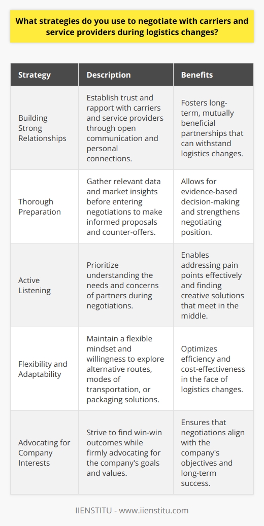 When negotiating with carriers and service providers during logistics changes, I focus on building strong relationships and open communication. I believe that by establishing trust and rapport, we can work together to find mutually beneficial solutions. Strategies for Successful Negotiations One key strategy I employ is thorough preparation. Before entering any negotiation, I arm myself with relevant data and market insights. This allows me to make informed proposals and counter-offers, backed by concrete evidence. I also prioritize active listening during negotiations. By truly hearing and understanding the needs and concerns of our partners, I can better address their pain points and find creative ways to meet in the middle. Adapting to Change Logistics is a dynamic field, and changes are inevitable. When facing these challenges, I maintain a flexible mindset. Im always willing to explore alternative routes, modes of transportation, or packaging solutions to optimize efficiency and cost-effectiveness. At the same time, Im firm in advocating for our companys interests. I strive to find win-win outcomes, but Im not afraid to walk away from a deal that doesnt align with our goals and values. Personal Touch Beyond the numbers and logistics, I believe that personal connections make a difference. I take the time to get to know our carriers and service providers, understanding their unique challenges and aspirations. By treating them as valued partners rather than mere vendors, Ive been able to foster long-term, mutually beneficial relationships. In my experience, a combination of data-driven insights, empathy, and creativity is the key to successful negotiations in the ever-changing world of logistics.