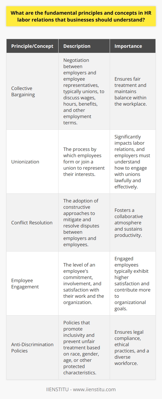 Understanding HR Labor Relations The Basis of Employee Relations At its core, labor relations revolve around the relationship between employers and employees. This dynamic encompasses various facets, including negotiation, communication, and administration of work-related issues. The Role of Labor Laws Labor laws govern this interplay. They ensure fair treatment, protect rights, and maintain balance within the workplace. Businesses must stay abreast of these regulations. They include aspects like minimum wage, overtime, and safe work conditions. Collective Bargaining Collective bargaining stands out among labor relations principles. It involves negotiation between employers and employee representatives, typically unions. Parties discuss wages, hours, benefits, and other employment terms. Unionization Unionization significantly impacts labor relations. Unions seek to represent employees interests. Employers must understand how to engage with unions lawfully and effectively. Conflict Resolution Conflict resolution serves as a critical component. Employers should adopt constructive approaches to mitigate and resolve disputes. This fosters a collaborative atmosphere and sustains productivity. Employee Engagement Employee engagement goes hand in hand with labor relations. Engaged employees typically exhibit higher satisfaction and contribute more to organizational goals. Employers must strive to maintain high levels of engagement. Fair Labor Standards Adherence to fair labor standards ensures legal compliance and ethical practices. Standards cover diverse areas from wages to discrimination. The Importance of Communication Clear, transparent communication is vital. It builds trust between employees and management. It also heads off potential misunderstandings and disputes. Ongoing Education and Training Businesses should invest in continuous education and training. This prepares both management and staff to handle labor relations effectively. It ensures everyone understands their rights and responsibilities. Anti-Discrimination Policies Anti-discrimination policies are non-negotiable. They promote inclusivity and prevent unfair treatment based on race, gender, age, or other protected characteristics. Firms should enforce these policies rigorously. Performance Management Performance management impacts labor relations. Fair, consistent evaluation systems are necessary. They help manage expectations and provide a basis for rewards and disciplinary actions. Work-Life Balance Promoting work-life balance is becoming increasingly important. Employers should consider flexible schedules and telecommuting options. These can lead to better job satisfaction and retention. Addressing Grievances A well-defined grievance procedure is crucial. Employees need a mechanism to voice concerns. Businesses should address these grievances promptly and fairly. Health and Safety Regulations Compliance with health and safety regulations is essential. They protect employees from harm and employers from legal ramifications. Technological Advances Businesses must also account for how technological advances affect labor relations. Automation and artificial intelligence may reshape job roles and demands. The Global Context Finally, labor relations do not exist in a vacuum. The global context influences them. Multinational companies must navigate varying labor laws and cultural expectations. By integrating these fundamental principles and concepts, businesses can establish robust labor relations. This sustains a stable, productive, and harmonious working environment.