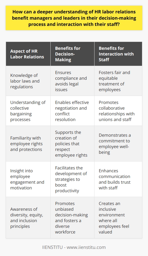Understanding HR Labor Relations Gaining insight into HR labor relations is crucial. It equips managers and leaders with a robust toolkit. This toolkit aids in navigating complex workplace dynamics.  Benefits for Decision-Making    Benefits for Interaction with Staff     Deep labor relations understanding transforms management. Leaders engage in better decision-making. Their interactions with staff are more effective. Organizations thrive with informed and capable managers at the helm.