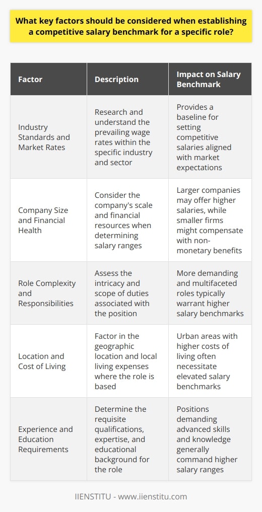 Understanding Competitive Salary Benchmarks Establishing a competitive salary benchmark is crucial. It ensures fair compensation. It also attracts top talent. Many factors influence these benchmarks. Industry Standards and Market Rates Research industry standards. Know the market rates. They vary by sector. They dictate the baseline salaries. Companies must be aware. They must adjust accordingly. Company Size and Financial Health Consider company size. Factor in financial health. Larger enterprises often pay more. They have more resources. Smaller businesses may offer less. They might provide non-monetary benefits instead. Role Complexity and Responsibilities Evaluate the roles complexity. Understand the responsibilities involved. More demanding roles command higher salaries. Less complex positions may require a lower benchmark. Location and Cost of Living Acknowledge the role’s location. Consider the areas cost of living. Urban centers often have higher salaries. The cost of living is usually more. Experience and Education Requirements Factor in required experience. Consider needed education. Higher qualifications often merit increased pay. They reflect the candidates potential value. Competitor Analysis Perform competitor analysis. Know what rivals offer. Offer competitive pay to attract talent. Do not undersell or oversell your offering. Employee Value Proposition Understand your employee value proposition. It goes beyond salary. Incorporate career development and company culture. They can increase the roles attractiveness. Legal Considerations Be aware of legal considerations. Many jurisdictions have pay equity laws. Ensure your benchmarks meet legal requirements. Non-compliance can lead to penalties. Economic Conditions Monitor economic conditions. They influence salary benchmarks. Recessions might suppress wage growth. Booms could increase compensation expectations. Inflation Rates Consider inflation rates. Salaries must account for them. They diminish purchasing power. Regular adjustments to benchmarks are necessary. Employee Performance and Potential Assess performance and potential. Reward exceptional talent appropriately. It encourages employee retention. It motivates others. Supply and Demand Understand supply and demand. Scarcity of skills drives up salaries. An abundance of candidates may lower them. Align your offer accordingly. By considering these factors, companies can establish effective salary benchmarks. They attract and retain the right talent. This ensures competitive positioning in the market.
