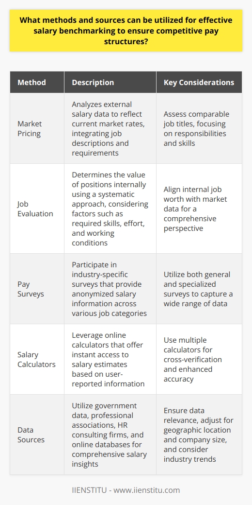 Understanding Salary Benchmarking Salary benchmarking involves comparing salaries. It ensures competitive pay structures. It attracts talent. It also retains employees. Organizations rely on various methods. Effective benchmarking uses multiple data sources. Methods Market Pricing Market pricing analyses external salary data. It reflects market rates. It integrates job descriptions and requirements. Companies assess comparable job titles. They focus on responsibilities and skills. Job Evaluation Job evaluation determines the value of positions internally. It uses a systematic approach. It considers factors including required skills, effort, and working conditions. It aligns internal job worth with market data. Pay Surveys Organizations participate in pay surveys. These provide industry-specific salary information. Surveys can be general or specialized. They cover various job categories. Data is typically anonymized. Salary Calculators Online salary calculators offer instant data access. They provide salary estimates. These rely on user-reported information. Users should use multiple calculators. This cross-verification ensures accuracy. Sources Government Data Government agencies collect labor statistics. The U.S. Bureau of Labor Statistics is a prime example. It provides wage data. It covers various occupations and regions. Professional Associations Many professional groups release salary surveys. They target specific industries. Members often get detailed reports. They gain insights into current pay trends. HR Consulting Firms Consulting firms specialize in compensation data. They offer tailored services. They include salary reports. Their data is often comprehensive and up-to-date. Online Databases Several online platforms provide salary information. Examples include Glassdoor and PayScale. They aggregate salary data. Users can search by job title and location. Considerations - Ensure data relevance - Adjust for geographic location - Compare similar roles - Adjust for company size - Consider industry trends - Include total compensation - Update benchmarks regularly Robust salary benchmarking  involves systematic and diverse approaches. It combines different methods and sources. It helps maintain competitive pay structures. It assists in informed decision-making. It supports strategic HR management.