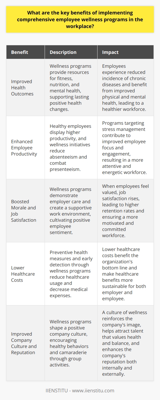 Workplace Wellness Programs: A Key Investment Organizations increasingly recognize employee wellness as critical. Comprehensive wellness programs yield several key benefits. These serve to improve not only individual employee health but also bolster overall organizational effectiveness. Improved Health Outcomes Wellness programs aim to foster healthier lifestyles. They focus on prevention and healthy habits. Employees gain access to resources for fitness, nutrition, and mental health. These resources support lasting positive health changes. Employees often experience reduced incidence of chronic diseases. They benefit from improved physical and mental health. Overall, this leads to a healthier workforce. Enhanced Employee Productivity Healthy employees display higher productivity. Wellness initiatives reduce absenteeism. They also combat presenteeism, where employees underperform due to health issues. Programs targeting stress management are especially effective. They contribute to improved employee focus and engagement. Consequently, a more attentive and energetic workforce emerges. Boosted Morale and Job Satisfaction Wellness programs demonstrate employer care. They create a supportive work environment. This cultivates positive employee sentiment. When employees feel valued, job satisfaction rises. Job satisfaction links to higher retention rates. It ensures a more motivated and committed workforce. Lower Healthcare Costs Preventive health measures reduce healthcare usage. Early detection and healthy living decrease medical expenses. This brings down the cost for both employer and employee. Lower healthcare costs benefit the organizations bottom line. They also make healthcare benefits more sustainable. Improved Company Culture These programs shape a positive company culture. They encourage healthy behaviors and camaraderie through group activities. A culture of wellness reinforces the companys image. It helps attract talent that values health and balance. This culture enhances the companys reputation, internally and externally. Better Employee Retention and Recruitment Companies offering wellness programs stand out. They hold an edge in the competitive job market. Wellness benefits rank high on potential employees wish lists. Retention rates improve as employees value their health benefits. This reduces turnover-related costs significantly. Risks Mitigation Wellness initiatives reduce workplace-related health risks. Proper ergonomics and stress management training help. These prevent occupational injuries and psychological strain. A safer work environment results. It complies with health regulations. This reduces legal and financial risks for the employer. In conclusion, comprehensive employee wellness programs are not merely an additional benefit; they are an investment. An investment in the health of individuals and the resilience of the organization. These programs drive improved health, productivity, and satisfaction within the workforce. They cultivate a positive work culture. The organization sees lower healthcare costs. These costs often put a strain on company resources. Employees show loyalty and dedication, positively impacting retention. All these factors together make a compelling case for adopting wide-ranging wellness programs in the workplace.