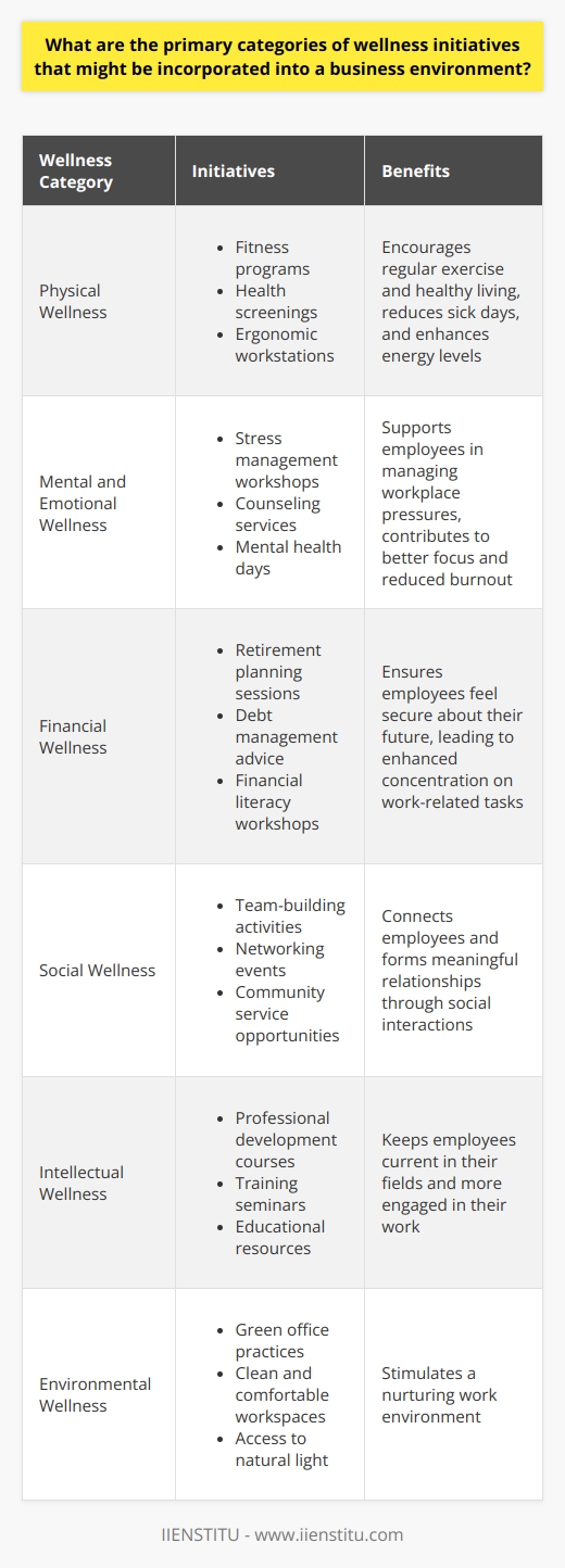 Wellness initiatives play a pivotal role in shaping a productive and positive business environment. They come in various forms, catering to multiple aspects of an employees well-being. Understanding the primary categories can help businesses craft effective programs that boost overall morale and performance. Physical Wellness Physical wellbeing  stands as a cornerstone of employee health. Programs in this category focus on improving or maintaining physical health. They often include: - Fitness programs - Health screenings - Ergonomic workstations These initiatives encourage regular exercise and healthy living. They aim to reduce sick days and enhance energy levels. Mental and Emotional Wellness Mental health holds equal importance in the workplace. Interventions under this category aim to alleviate stress and promote positive mental health. Such initiatives comprise: - Stress management workshops - Counseling services - Mental health days These offerings support employees in managing workplace pressures. They contribute to better focus and reduced burnout. Financial Wellness Financial uncertainties can cause significant stress. Financial wellness programs equip employees with tools to manage their finances effectively. Key components include: - Retirement planning sessions - Debt management advice - Financial literacy workshops These efforts ensure employees feel secure about their future, leading to enhanced concentration on work-related tasks. Social Wellness A sense of belonging improves teamwork and job satisfaction. Initiatives promoting social wellness might encompass: - Team-building activities - Networking events - Community service opportunities Employees connect and form meaningful relationships through these social interactions. Intellectual Wellness Continuous learning and skill development mark intellectual wellness. Businesses can support this through: - Professional development courses - Training seminars - Educational resources Employees stay current in their fields and are more engaged in their work. Environmental Wellness Workspace can significantly impact an employees health and productivity. Environmental wellness initiatives focus on: - Green office practices - Clean and comfortable workspaces - Access to natural light Such efforts stimulate a nurturing work environment. Incorporating these varied wellness initiatives can lead to a well-rounded and supportive business environment. Each category caters to specific needs, contributing to overall employee well-being. A holistic approach ensures that employees remain productive, satisfied, and healthy.