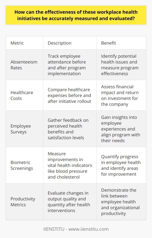 Evaluating Workplace Health Initiatives Workplace health initiatives spearhead the pursuit of a healthier workforce. These programs often aim to improve employee well-being, maximize productivity, and reduce healthcare costs. Yet, a crucial question remains. How do we gauge the success of these initiatives? Defining Metrics Clarity in goals  serves as the first step. One must articulate what success looks like. Is it lower absenteeism? Maybe reduced healthcare claims? These goals must be SMART:  specific, measurable, achievable, relevant, and time-bound . Data Collection Data drives decision-making . Accurate measurements rely on gathering robust data. This data should include baseline health metrics prior to the initiative. It should also capture ongoing changes stemming from the program. Surveying the Workforce Survey instruments prove invaluable. They can elicit insightful feedback on employees experiences. Key topics include perceived health benefits and satisfaction levels. These surveys must align with the stated goals of the health initiative. Analyzing Health Trends Health trend analysis allows for long-term perspective. It considers variations in employee health data over time. This includes tracking sickness rates, energy levels, and productivity metrics. These analyses reveal patterns, both positive and negative. Financial Impact Assessment The bottom line matters. An evaluation should assess the financial implications. This assessment involves comparing healthcare costs before and after implementation. It can also look at return on investment for the company. Employee Absenteeism and Turnover Absenteeism provides a clear-cut metric. High rates can indicate workplace health issues. Monitoring attendance before and after program rollout provides insights. Turnover statistics also offer a window into workplace satisfaction and well-being. Utilization Rates Program participation speaks volumes. High engagement suggests employees find value in the initiative. Conversely, low participation can signal a need for program adjustments. Productivity Measures Productivity links directly to health. Metrics can include output quality and quantity. Enhanced productivity often points to successful health interventions. Biometric Screenings Biometric screenings yield quantifiable health data. These screenings can track improvements in vital health indicators. They can highlight progress in areas like blood pressure and cholesterol levels. Behavioral Changes Behavioral modifications signal deep impacts. They show how initiatives lead to healthier lifestyle choices. Observing shifts in habits like exercise and nutrition is key. Regular Reporting Transparency ensures accountability . Regularly communicate findings to stakeholders. This reporting should be comprehensive, covering both successes and areas for improvement. Continuous Improvement Finally, evaluation should not be a one-off exercise. Continuous improvement relies on sustained measurement and refinement. Iterate based on data. Adjust the program as needed to enhance outcomes. Measurements must be ongoing. They must adapt to organizational and employee needs. This dynamic approach ensures initiatives remain effective—and relevant—over time.