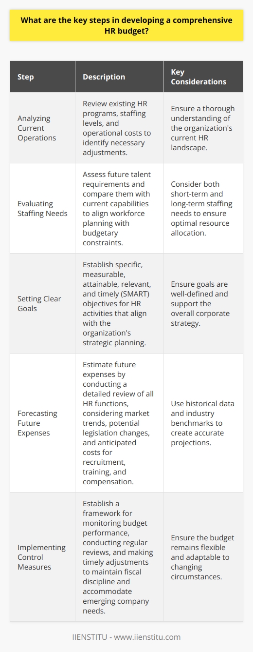 Understanding HR Budgeting When developing an HR budget, one needs clarity. It requires a clear understanding of the organization’s goals. The HR budget aligns with corporate strategies. This ensures that HR initiatives support overarching objectives. Analyzing Current Operations The first step involves analyzing current operations. HR leaders must review existing programs. They evaluate staffing levels and operational costs. This helps identify necessary adjustments. Evaluate Staffing Needs Plan staffing with care. Assess future talent needs. Compare these with current capabilities. It aligns workforce planning with budgetary constraints.  Review Existing Expenditures Existing expenditures provide a baseline. Scrutinize past HR costs. These include recruitment, training, and employee benefits. You ensure no unnecessary expenses carry over. Setting Clear Goals Establish clear goals for HR activities. These goals align with strategic planning. Objectives might include improving retention or enhancing training. They should be specific, measurable, attainable, relevant, and timely (SMART). Forecasting Future Expenses HR leaders must estimate future expenses. This involves a detailed review of all HR functions. One must consider market trends affecting salary and benefits. Anticipate costs for potential legislation changes. Project Recruitment Costs Estimate the cost of filling new or existing positions. Include advertising, interviewing, and onboarding expenses. Anticipate Training and Development Costs Forecast expected training needs. Consider costs for educational materials and programs. Factor in Compensation Changes Adjust for anticipated changes in wages or benefits. This includes merit increases and market adjustments. Allocating Resources Effectively Resources must align with goals and priorities. Allocate adequate funding to critical areas. These can influence organizational success. They might be employee engagement or leadership development. Prioritize Funding Some initiatives take priority. Fund these first. Ensure they fully support organizational growth. Allow for Flexibility Remain flexible in budget allocation. Unforeseen needs may arise. Leave room for adjustments. Implementing Control Measures Implement controls to monitor the budget. Regular reviews ensure adherence to stipulations. They also allow for timely adjustments if necessary. Regular Monitoring Check budget performance often. Compare actual spending against the budget regularly. This helps maintain fiscal discipline. Adaptable Framework Create a framework to accommodate changes. Be ready to realign the budget with emerging company needs. Developing a comprehensive HR budget takes effort. It involves deep analysis and foresight. A well-constructed budget supports HR functionality. It ultimately contributes to organizational successes.