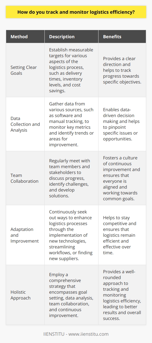 Monitoring Logistics Efficiency Ive found that the key to tracking and monitoring logistics efficiency is to use a combination of methods. First, I always make sure to set clear, measurable goals for each aspect of the logistics process. This could include targets for delivery times, inventory levels, or cost savings. Collecting and Analyzing Data Next, I collect data from various sources to track progress towards those goals. This might involve using software to monitor inventory levels and shipment statuses, or manually tracking delivery times and customer feedback. Ive learned that its important to regularly review this data and look for trends or areas for improvement. Collaborating with the Team Another crucial aspect is collaborating with my team and stakeholders. I schedule regular meetings to discuss our progress, identify any roadblocks, and brainstorm solutions. Ive found that involving everyone in the process helps to foster a culture of continuous improvement. Adapting and Improving Finally, Im always looking for ways to adapt and improve our logistics processes. Whether its implementing new technologies, streamlining workflows, or finding new suppliers, I believe that theres always room for growth. By staying proactive and open to change, I can ensure that our logistics remain efficient and effective. In my experience, tracking and monitoring logistics efficiency requires a holistic approach. By setting goals, collecting data, collaborating with the team, and continuously improving, I can drive results and contribute to the companys success.