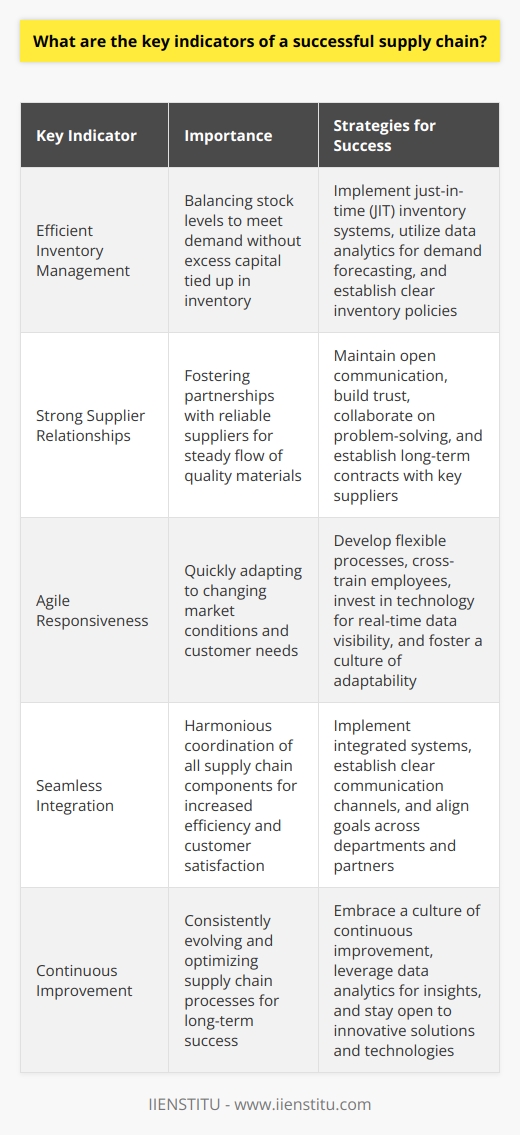 Key indicators of a successful supply chain include: Efficient Inventory Management Ive seen firsthand how effective inventory management can make or break a supply chain. Its crucial to strike the right balance between having enough stock to meet demand without tying up too much capital in excess inventory. Strong Supplier Relationships In my experience, fostering strong partnerships with reliable suppliers is essential. Open communication, trust, and collaboration are key to navigating challenges and ensuring a steady flow of quality materials. Agile Responsiveness I believe the ability to quickly adapt to changing market conditions and customer needs sets successful supply chains apart. Flexibility and responsiveness are vital in todays fast-paced business environment. Seamless Integration From my perspective, a well-integrated supply chain is a powerful asset. When all components work together harmoniously, from sourcing to delivery, efficiency soars and customer satisfaction rises. Continuous Improvement Ive learned that top-performing supply chains never stop evolving. Embracing a culture of continuous improvement, leveraging data analytics, and staying open to innovation are essential for long-term success. Ultimately, a thriving supply chain is a delicate balance of many moving parts. It takes dedication, agility, and a relentless pursuit of excellence to achieve supply chain success in todays competitive landscape.