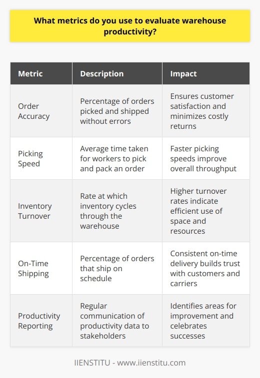 When evaluating warehouse productivity, I focus on several key metrics that provide a comprehensive overview of efficiency and performance: Order Accuracy I track the percentage of orders picked and shipped without errors. This ensures customer satisfaction and minimizes costly returns. Picking Speed I monitor the average time it takes for workers to pick and pack an order. Faster picking speeds improve overall throughput. Inventory Turnover I calculate how quickly inventory cycles through the warehouse. Higher turnover rates indicate efficient use of space and resources. On-Time Shipping I measure the percentage of orders that ship on schedule. Consistent on-time delivery builds trust with customers and carriers. In my experience, these metrics work together to paint a clear picture of warehouse productivity. By continuously monitoring and optimizing them, Ive been able to significantly improve efficiency in past roles. For example, at my last job, we implemented a new picking system that increased accuracy by 15% while also boosting picking speed. It was a major win for the team. I also believe in the importance of regular reporting and communication. By sharing productivity data with stakeholders, everyone can work together to identify areas for improvement and celebrate successes along the way. Ultimately, my goal is always to find ways to work smarter, not just harder. With the right metrics in place, Im confident I can help drive productivity forward in this role.