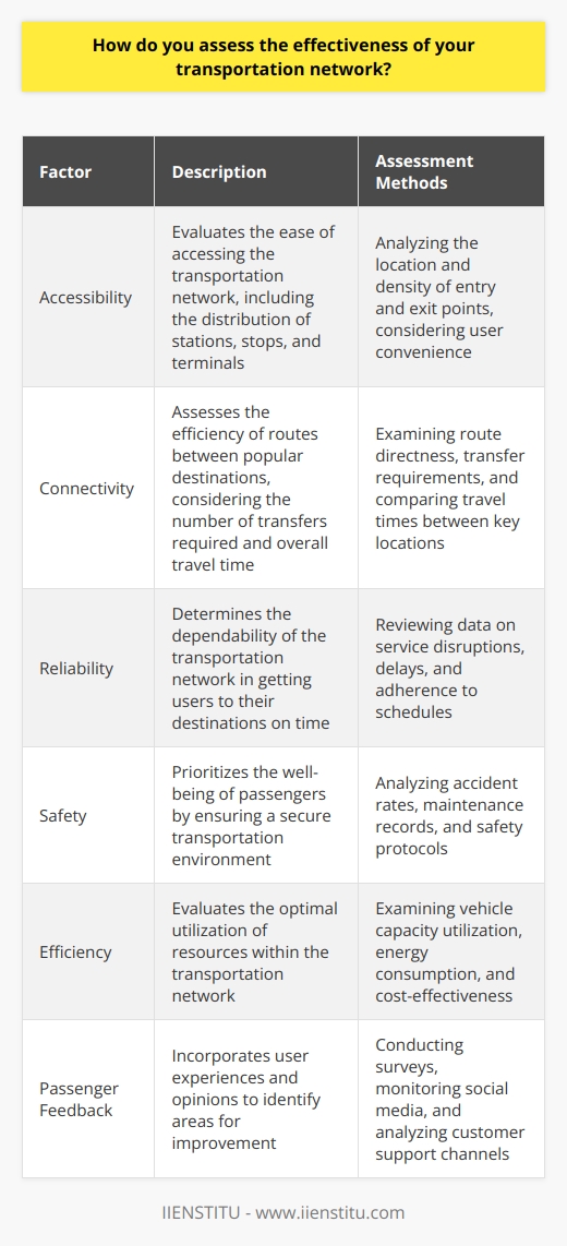 When assessing the effectiveness of a transportation network, I consider several key factors. First and foremost, I examine the networks ability to meet the needs of its users. This includes evaluating factors such as: Accessibility Can people easily access the transportation network? Are there sufficient entry and exit points? I look at the distribution of stations, stops, and terminals to ensure they are conveniently located for users. Connectivity Does the network provide direct and efficient routes between popular destinations? I assess the level of connectivity by analyzing the number of transfers required and the overall travel time between key locations. Reliability Is the transportation network dependable? Can users count on it to get them to their destinations on time? I review data on service disruptions, delays, and adherence to schedules to gauge reliability. Safety Ensuring the safety of users is paramount. I examine accident rates, maintenance records, and safety protocols to determine if the network prioritizes the well-being of its passengers. Efficiency Is the transportation network operating efficiently? I analyze factors such as vehicle capacity utilization, energy consumption, and cost-effectiveness to assess overall efficiency. Passenger Feedback Ultimately, the opinions of the users matter most. I seek out passenger feedback through surveys, social media, and customer support channels to understand their experiences and identify areas for improvement. By taking a comprehensive approach and considering these various aspects, I can effectively evaluate the performance of a transportation network and make informed decisions to enhance its effectiveness.