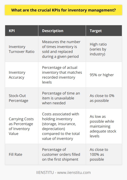 As an inventory manager, I believe that crucial KPIs for inventory management include: Inventory Turnover Ratio This measures how quickly inventory is sold and replaced. A high ratio indicates efficient inventory management and strong sales. Inventory Accuracy Regular cycle counts help ensure that actual inventory levels match records in the system. Aim for 95%+ accuracy. Stock-Out Percentage Track how often items are unavailable when needed. Minimizing stock-outs is key to avoiding lost sales and unhappy customers. Carrying Costs as Percentage of Inventory Value Monitor costs like storage, insurance, depreciation vs. the value of inventory. Keep this low for profitability. Fill Rate The percentage of customer orders filled on the first shipment. A high fill rate means great customer service! In my experience, focusing on these core metrics has enabled me to effectively optimize inventory levels, reduce carrying costs, and keep customers satisfied. Its a constant balancing act, but watching these KPIs closely definitely helps guide smart inventory decisions.