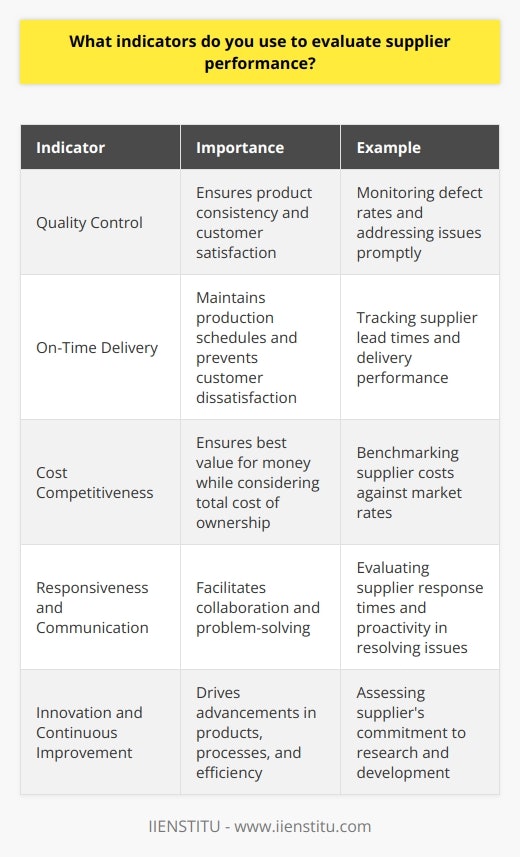 As a procurement manager, I use several key indicators to evaluate supplier performance and ensure smooth operations. These metrics help me identify reliable partners and maintain a competitive edge in the market. Quality Control I always prioritize quality when assessing suppliers. I track defect rates, product consistency, and customer complaints. By monitoring these indicators, I can quickly identify and address any quality issues before they escalate. Example: In my previous role, I worked with a supplier who initially provided top-notch components. However, over time, we noticed an increase in defects. By closely tracking quality metrics, I was able to address the issue promptly and work with the supplier to implement corrective measures, ensuring the continued quality of our products. On-Time Delivery Meeting deadlines is crucial in any industry. I closely monitor supplier lead times and delivery performance. Consistently late deliveries can disrupt production schedules and lead to customer dissatisfaction, so I prioritize suppliers who demonstrate reliability and punctuality. Cost Competitiveness While quality and reliability are essential, I also keep a close eye on supplier pricing. I regularly benchmark supplier costs against market rates to ensure were getting the best value for our money. However, I dont just focus on the lowest price; I consider the total cost of ownership, including factors like transportation costs and payment terms. Responsiveness and Communication Effective communication is key to a successful supplier relationship. I evaluate how quickly suppliers respond to inquiries, how well they keep us informed of potential issues, and how proactively they work to resolve problems. Suppliers who maintain open lines of communication and demonstrate a willingness to collaborate are invaluable partners. By consistently monitoring these indicators and maintaining close relationships with our suppliers, I can ensure that we have a reliable, high-performing supply chain that supports our companys goals and helps us deliver exceptional products and services to our customers.