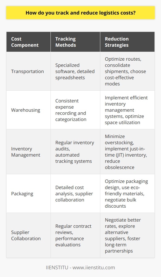 Understanding Logistics Costs I believe that tracking and reducing logistics costs is essential for any business. In my experience, the first step is to clearly understand all the components of your logistics costs. This includes transportation, warehousing, inventory management, and packaging. I find it helpful to break down each area and analyze the expenses in detail. Implementing Cost-Tracking Systems To effectively monitor logistics costs, I recommend implementing robust cost-tracking systems. This could involve using specialized software or creating detailed spreadsheets. The key is to consistently record and categorize all logistics-related expenses. By doing so, you can identify trends, anomalies, and opportunities for cost reduction. Collaborating with Suppliers and Partners In my view, collaborating closely with suppliers and logistics partners is crucial for reducing costs. I suggest regularly reviewing contracts, negotiating better rates, and exploring alternative options. Building strong relationships with your suppliers can lead to more favorable terms and cost-saving opportunities. Optimizing Routes and Modes of Transportation Another effective strategy Ive used is optimizing transportation routes and modes. By carefully planning and consolidating shipments, you can reduce transportation costs significantly. Consider factors like route efficiency, load optimization, and choosing the most cost-effective transportation methods. Continuously Monitoring and Improving Processes I firmly believe in the importance of continuous monitoring and improvement. Regularly review your logistics processes to identify inefficiencies and areas for optimization. Encourage open communication within your team to gather ideas for cost reduction. Embrace new technologies and industry best practices to streamline operations and reduce expenses. Adapting to Market Changes Lastly, I think its essential to stay adaptable in the face of market changes. Keep an eye on industry trends, competitor strategies, and economic factors that may impact logistics costs. Be proactive in adjusting your approach to ensure long-term cost efficiency.