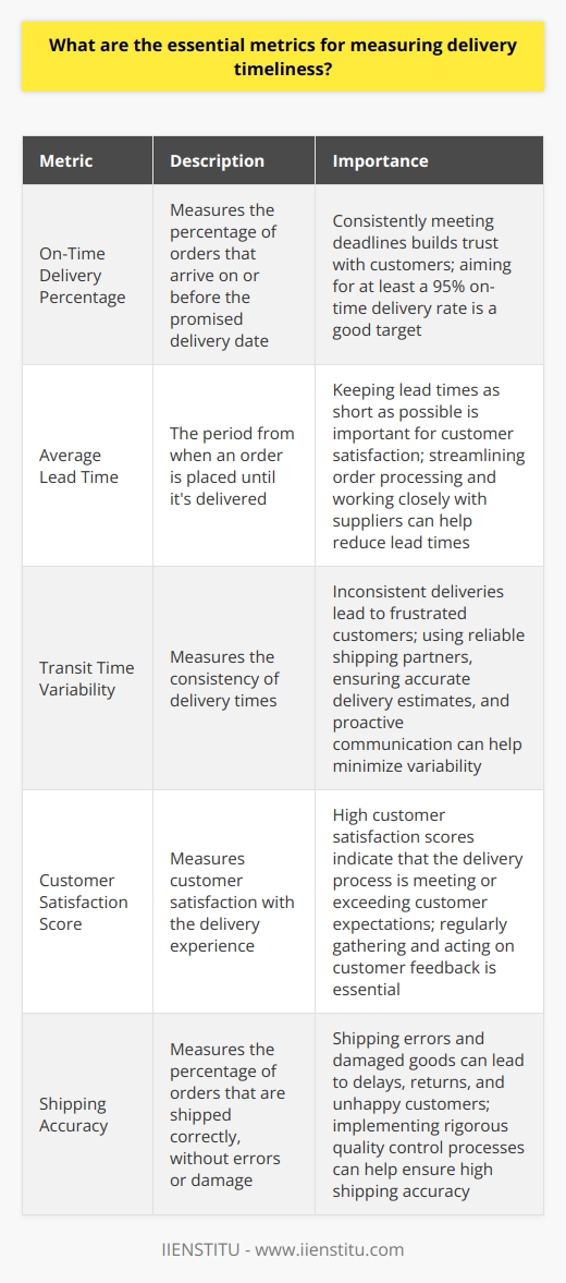 When measuring delivery timeliness, there are several key metrics that I believe are essential. Here are the ones I consider most important: On-Time Delivery Percentage This measures the percentage of orders that arrive on or before the promised delivery date. Its a critical metric because consistently meeting deadlines builds trust with customers. In my experience, aiming for at least a 95% on-time delivery rate is a good target. But the higher, the better! At my last company, we were able to achieve a 98% rate through careful planning and coordination with our shipping partners. Average Lead Time Lead time is the period from when an order is placed until its delivered. Monitoring the average across all orders is key. Keeping lead times as short as possible is important for customer satisfaction. In my current role, weve been able to cut average lead times by 20% by streamlining our order processing and working closely with suppliers to reduce procurement times. Transit Time Variability Even if deliveries are on-time on average, having too much variability in transit times can be problematic. Inconsistent deliveries lead to frustrated customers. I think its valuable to track transit time variability and work to keep it low. Tactics like using reliable shipping partners, ensuring accurate delivery estimates, and proactive communication in case of delays can all help minimize variability and keep customers happy. Those are what I see as the essential KPIs when it comes to measuring delivery timeliness. The key is monitoring them closely, setting ambitious yet achievable targets, and proactively working to meet and exceed customer expectations.