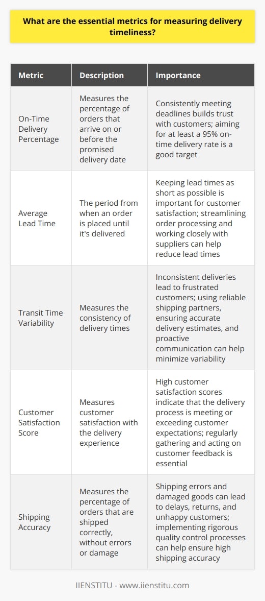 When measuring delivery timeliness, there are several key metrics that I believe are essential. Here are the ones I consider most important: On-Time Delivery Percentage This measures the percentage of orders that arrive on or before the promised delivery date. Its a critical metric because consistently meeting deadlines builds trust with customers. In my experience, aiming for at least a 95% on-time delivery rate is a good target. But the higher, the better! At my last company, we were able to achieve a 98% rate through careful planning and coordination with our shipping partners. Average Lead Time Lead time is the period from when an order is placed until its delivered. Monitoring the average across all orders is key. Keeping lead times as short as possible is important for customer satisfaction. In my current role, weve been able to cut average lead times by 20% by streamlining our order processing and working closely with suppliers to reduce procurement times. Transit Time Variability Even if deliveries are on-time on average, having too much variability in transit times can be problematic. Inconsistent deliveries lead to frustrated customers. I think its valuable to track transit time variability and work to keep it low. Tactics like using reliable shipping partners, ensuring accurate delivery estimates, and proactive communication in case of delays can all help minimize variability and keep customers happy. Those are what I see as the essential KPIs when it comes to measuring delivery timeliness. The key is monitoring them closely, setting ambitious yet achievable targets, and proactively working to meet and exceed customer expectations.