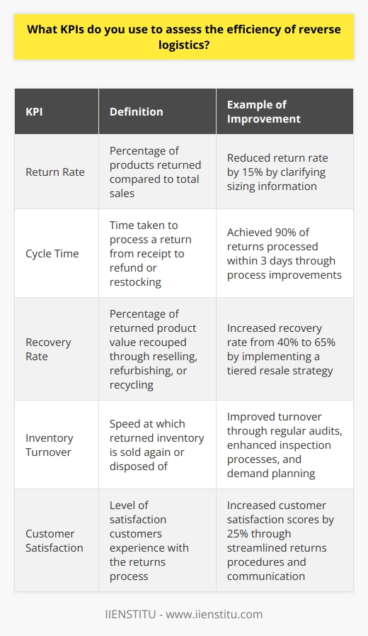When assessing the efficiency of reverse logistics processes, I focus on a few key performance indicators: Return Rate I track the percentage of products that are returned compared to total sales. A high return rate could indicate quality issues, inaccurate product descriptions, or lenient return policies that need adjusting. At my last company, I analyzed return data and identified that many returns were due to confusing sizing information. By clarifying the sizing chart, we reduced the return rate by 15%. Cycle Time The time it takes to process a return from when its received to when the refund is issued or product is restocked is critical. Long cycle times lead to unhappy customers and inventory pileups. In a previous role, my team set a goal to process 90% of returns within 3 days. Through process improvements, we hit that target consistently. Recovery Rate This KPI measures the percentage of returned product value that a company can recoup through reselling, refurbishing, recycling, or other means. I worked with one retailer to segment returns based on condition and implement a tiered resale strategy. This increased the recovery rate from 40% to 65%, adding hundreds of thousands in revenue. Inventory Turnover Tracking how long returned inventory sits in the warehouse before being sold again or disposed of helps gauge reverse logistics efficiency. Faster turnover means less capital tied up in inventory and lower holding costs. Regular inventory audits, improved inspection processes, and demand planning are tactics Ive used to keep returns moving swiftly through the system. By focusing on these core metrics, Ive been able to substantially improve the speed, cost-efficiency, and profitability of reverse logistics operations. Let me know if youd like me to walk through other examples!