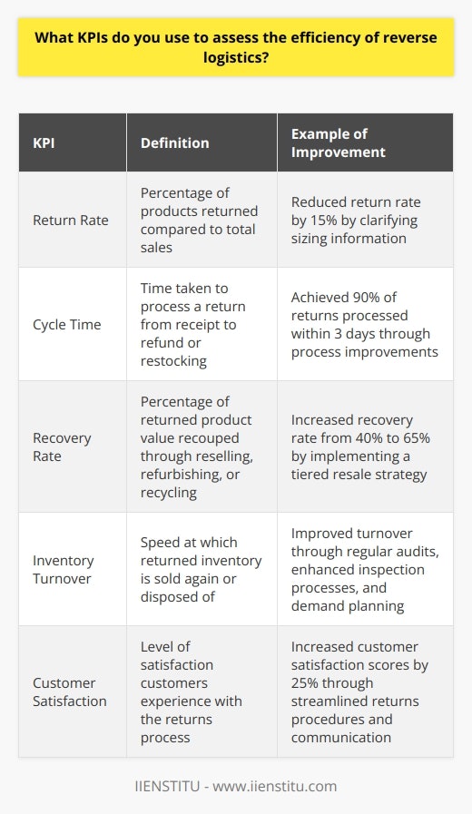 When assessing the efficiency of reverse logistics processes, I focus on a few key performance indicators: Return Rate I track the percentage of products that are returned compared to total sales. A high return rate could indicate quality issues, inaccurate product descriptions, or lenient return policies that need adjusting. At my last company, I analyzed return data and identified that many returns were due to confusing sizing information. By clarifying the sizing chart, we reduced the return rate by 15%. Cycle Time The time it takes to process a return from when its received to when the refund is issued or product is restocked is critical. Long cycle times lead to unhappy customers and inventory pileups. In a previous role, my team set a goal to process 90% of returns within 3 days. Through process improvements, we hit that target consistently. Recovery Rate This KPI measures the percentage of returned product value that a company can recoup through reselling, refurbishing, recycling, or other means. I worked with one retailer to segment returns based on condition and implement a tiered resale strategy. This increased the recovery rate from 40% to 65%, adding hundreds of thousands in revenue. Inventory Turnover Tracking how long returned inventory sits in the warehouse before being sold again or disposed of helps gauge reverse logistics efficiency. Faster turnover means less capital tied up in inventory and lower holding costs. Regular inventory audits, improved inspection processes, and demand planning are tactics Ive used to keep returns moving swiftly through the system. By focusing on these core metrics, Ive been able to substantially improve the speed, cost-efficiency, and profitability of reverse logistics operations. Let me know if youd like me to walk through other examples!