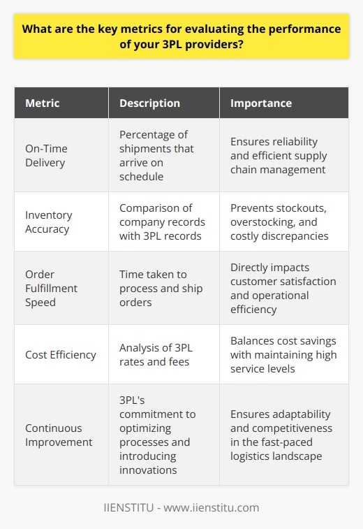 When evaluating the performance of 3PL providers, I focus on a few key metrics that have proven invaluable in my experience. These metrics help me ensure that our logistics partners are delivering the level of service and efficiency we need to keep our supply chain running smoothly. On-Time Delivery One of the most critical metrics is on-time delivery. I track the percentage of shipments that arrive on schedule. Consistently high on-time delivery rates indicate a reliable and well-managed 3PL partner. Inventory Accuracy Another important metric is inventory accuracy. I regularly compare our records with the 3PLs to ensure they match. Discrepancies can lead to stockouts, overstocking, and other costly issues. Order Fulfillment Speed I also monitor order fulfillment speed, which measures how quickly orders are processed and shipped. Faster fulfillment means happier customers and fewer bottlenecks in our operations. Cost Efficiency Of course, cost efficiency is always a key consideration. I analyze the 3PLs rates and fees regularly to make sure were getting the best value for our money. However, I balance cost savings against maintaining high service levels. Continuous Improvement Finally, I look for 3PL providers committed to continuous improvement. They should be proactively seeking ways to optimize processes, reduce errors, and introduce innovations. A stagnant 3PL can quickly fall behind in todays fast-paced logistics landscape. By focusing on these key metrics and partnering with 3PLs that excel in these areas, Ive been able to build resilient, agile supply chains that support our business goals.