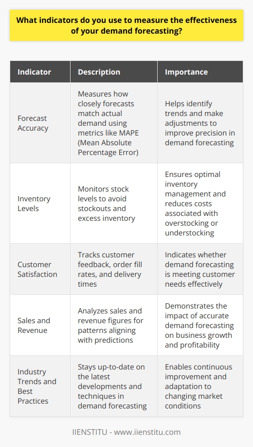 When measuring the effectiveness of demand forecasting, I focus on a few key indicators that provide valuable insights: Forecast Accuracy I track how closely our forecasts match actual demand, using metrics like mean absolute percentage error (MAPE). By monitoring this over time, I can identify trends and make adjustments to improve precision. Inventory Levels Keeping an eye on inventory is crucial. I aim to maintain optimal stock levels, avoiding both stockouts and excess inventory. If forecasts are accurate, we should see stable inventory without significant fluctuations. Customer Satisfaction Ultimately, the goal is to meet customer needs. I pay attention to feedback, order fill rates, and delivery times. Happy customers are a strong indication that our forecasting is on track. Sales and Revenue Accurate forecasting should translate into better sales and revenue numbers. I analyze these figures regularly, looking for patterns that align with our predictions. Consistent growth is a positive sign. Of course, Im always looking for ways to fine-tune our approach. I stay up-to-date on industry trends and best practices, and Im not afraid to experiment with new methods. Its an ongoing process, but by focusing on these core metrics, I believe we can continuously improve our demand forecasting effectiveness.