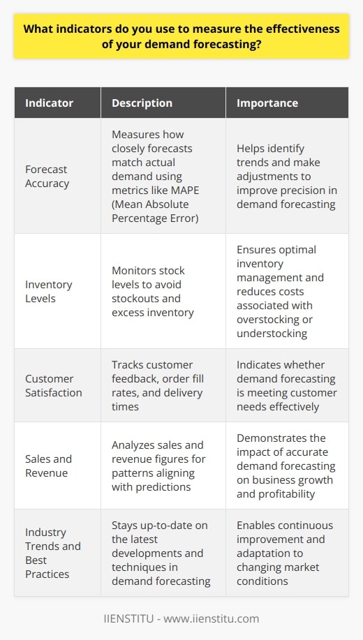 When measuring the effectiveness of demand forecasting, I focus on a few key indicators that provide valuable insights: Forecast Accuracy I track how closely our forecasts match actual demand, using metrics like mean absolute percentage error (MAPE). By monitoring this over time, I can identify trends and make adjustments to improve precision. Inventory Levels Keeping an eye on inventory is crucial. I aim to maintain optimal stock levels, avoiding both stockouts and excess inventory. If forecasts are accurate, we should see stable inventory without significant fluctuations. Customer Satisfaction Ultimately, the goal is to meet customer needs. I pay attention to feedback, order fill rates, and delivery times. Happy customers are a strong indication that our forecasting is on track. Sales and Revenue Accurate forecasting should translate into better sales and revenue numbers. I analyze these figures regularly, looking for patterns that align with our predictions. Consistent growth is a positive sign. Of course, Im always looking for ways to fine-tune our approach. I stay up-to-date on industry trends and best practices, and Im not afraid to experiment with new methods. Its an ongoing process, but by focusing on these core metrics, I believe we can continuously improve our demand forecasting effectiveness.