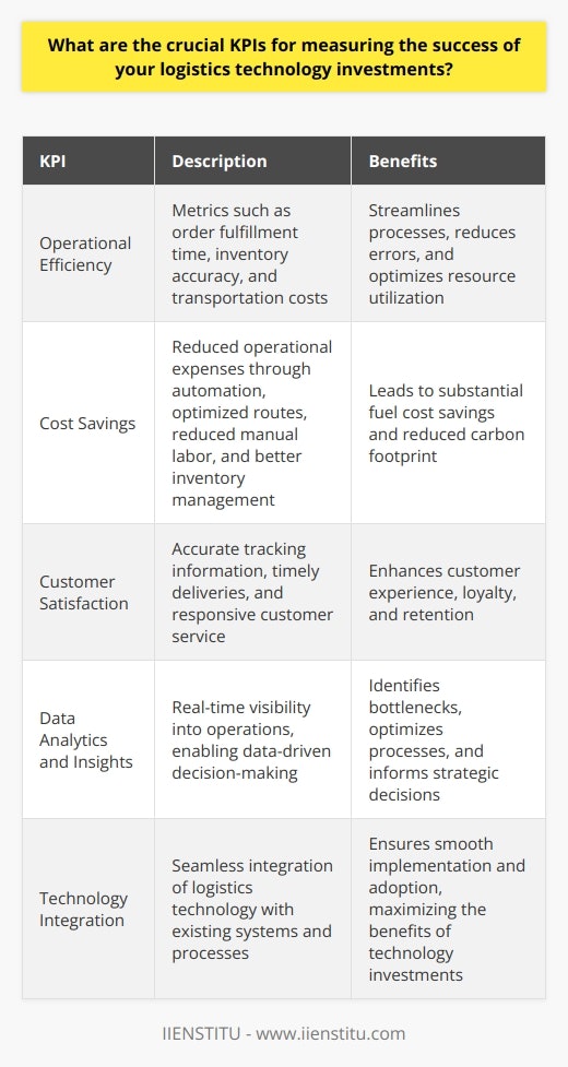 When measuring the success of logistics technology investments, there are several key performance indicators (KPIs) that I believe are crucial. These KPIs help evaluate the effectiveness and efficiency of the implemented technologies, ensuring that they align with the companys goals and deliver tangible benefits. Operational Efficiency One of the most important KPIs is operational efficiency. This includes metrics such as order fulfillment time, inventory accuracy, and transportation costs. By closely monitoring these indicators, we can assess how well the technology streamlines processes, reduces errors, and optimizes resource utilization. I remember implementing a warehouse management system at my previous company, which significantly reduced picking and packing times, leading to faster order fulfillment and improved customer satisfaction. Cost Savings Another crucial KPI is cost savings. Logistics technology investments should ultimately lead to reduced operational expenses. This can be achieved through automation, optimized routes, reduced manual labor, and better inventory management. In my experience, implementing a transportation management system helped us identify more efficient shipping routes, resulting in substantial fuel cost savings and reduced carbon footprint. Customer Satisfaction Customer satisfaction is a key metric that should not be overlooked. Logistics technology should enhance the customer experience by providing accurate tracking information, timely deliveries, and responsive customer service. I believe that integrating customer feedback and satisfaction surveys into the evaluation process is essential to gauge the impact of technology investments on customer loyalty and retention. Data Analytics and Insights Lastly, the ability to generate valuable data analytics and insights is a critical KPI. Logistics technology should provide real-time visibility into operations, enabling data-driven decision-making. By leveraging data analytics, we can identify bottlenecks, optimize processes, and make informed strategic decisions. I find that having a robust reporting and analytics platform is invaluable for continually improving and adapting to changing market dynamics. In summary, measuring the success of logistics technology investments requires a holistic approach that considers operational efficiency, cost savings, customer satisfaction, and data-driven insights. By regularly monitoring and analyzing these KPIs, we can ensure that our technology investments are delivering the desired outcomes and contributing to the overall success of the organization.