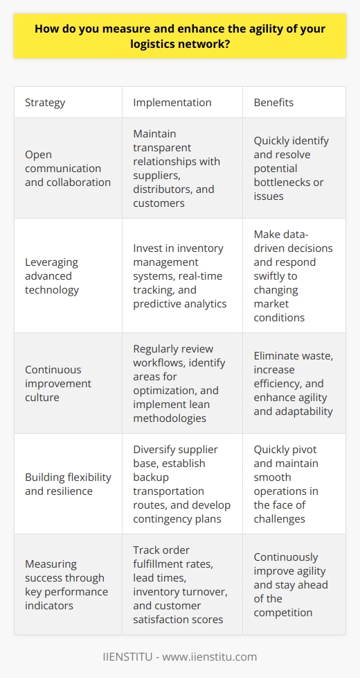 I measure and enhance the agility of my logistics network through several key strategies. First and foremost, I prioritize open communication and collaboration with all stakeholders involved, from suppliers to distributors to customers. By maintaining transparent relationships, we can quickly identify potential bottlenecks or issues and work together to find solutions. Embracing Technology Another crucial aspect is leveraging advanced technology to streamline processes and improve visibility. I invest in robust inventory management systems, real-time tracking capabilities, and predictive analytics to anticipate demand fluctuations and optimize stock levels. These tools allow me to make data-driven decisions and respond swiftly to changing market conditions. Continuous Improvement I also believe in fostering a culture of continuous improvement within my logistics network. I regularly review our workflows, identify areas for optimization, and implement lean methodologies to eliminate waste and increase efficiency. By empowering my team to suggest improvements and share best practices, we can collectively enhance our agility and adaptability. Flexibility and Resilience Moreover, I strive to build flexibility and resilience into my logistics network. This involves diversifying my supplier base, establishing backup transportation routes, and developing contingency plans for potential disruptions. By having multiple options and being prepared for the unexpected, I can quickly pivot and maintain smooth operations even in the face of challenges. Measuring Success To measure the agility of my logistics network, I track key performance indicators such as order fulfillment rates, lead times, inventory turnover, and customer satisfaction scores. I set ambitious yet achievable targets and regularly monitor our progress against these metrics. By constantly analyzing our performance and making data-driven adjustments, we can continuously improve our agility and stay ahead of the competition. In my experience, enhancing the agility of a logistics network is an ongoing journey that requires dedication, collaboration, and a willingness to embrace change. Its not always easy, but the rewards—in terms of increased efficiency, responsiveness, and customer satisfaction—are well worth the effort.