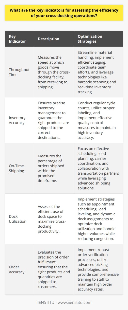 As a logistics professional, I believe that cross-docking efficiency can be assessed through several key indicators. These metrics provide valuable insights into the performance and productivity of cross-docking operations. Throughput Time One crucial indicator is the throughput time, which measures how quickly goods move through the cross-docking facility. By tracking the time from receiving to shipping, you can identify bottlenecks and optimize processes. In my experience, reducing throughput time requires streamlined material handling, efficient staging, and well-coordinated team efforts. Implementing technologies like barcode scanning and real-time inventory tracking can significantly enhance throughput efficiency. Inventory Accuracy Another vital metric is inventory accuracy. Cross-docking relies on precise inventory management to ensure the right products are shipped to the right destinations. Ive found that regular cycle counts, proper labeling, and effective quality control measures are essential for maintaining high inventory accuracy. Accurate inventory data helps prevent stockouts, overstocking, and shipping errors. On-Time Shipping On-time shipping is a critical indicator of cross-docking efficiency. It measures the percentage of orders shipped within the promised timeframe. To achieve high on-time shipping rates, I focus on effective scheduling, load planning, and carrier coordination. Collaborating closely with transportation partners and leveraging advanced shipping solutions can greatly improve on-time performance. Dock Utilization Efficiently utilizing dock space is key to maximizing cross-docking productivity. Monitoring dock utilization helps identify peak periods, bottlenecks, and opportunities for improvement. In my role, Ive implemented strategies like appointment scheduling, load leveling, and dynamic dock assignments to optimize dock utilization. By making the most of available dock space, we can handle higher volumes and reduce congestion. These indicators, when closely monitored and analyzed, provide a comprehensive view of cross-docking efficiency. By continuously tracking and optimizing these metrics, logistics professionals can drive significant improvements in cross-docking operations.