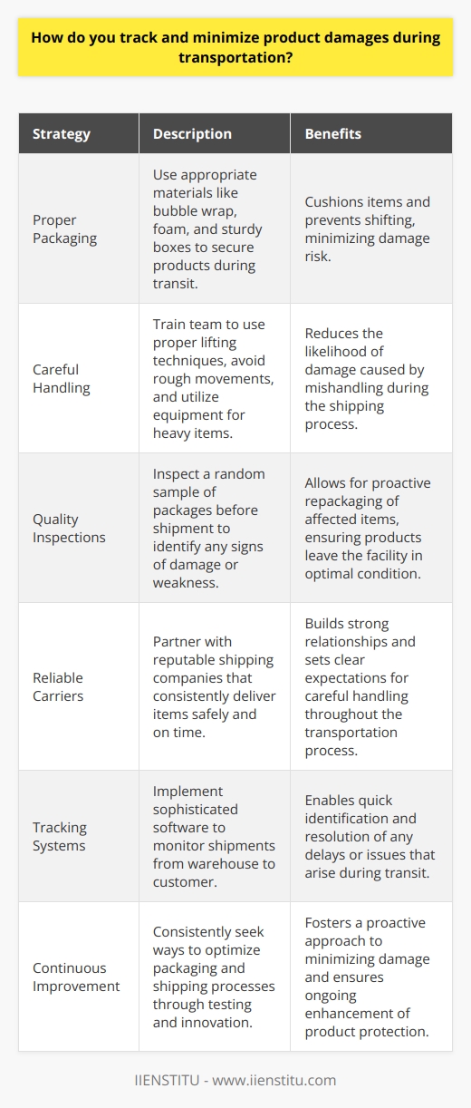 As a logistics manager, I understand the importance of minimizing product damage during transportation. Here are some strategies I use: Proper Packaging I ensure that all products are securely packaged using appropriate materials like bubble wrap, foam, and sturdy boxes. This helps to cushion the items and prevent them from shifting during transit. Careful Handling My team is trained to handle packages with care, using proper lifting techniques and avoiding rough movements. We also use equipment like dollies and hand trucks to move heavy items safely. Quality Inspections Before shipment, I personally inspect a random sample of packages to check for any signs of damage or weakness. If issues are found, we repackage the affected items before they leave our facility. Reliable Carriers I only work with reputable shipping companies that have a proven track record of delivering items safely and on-time. Weve built strong relationships with our carriers, and they understand our expectations for careful handling. Tracking Systems We use sophisticated software to track every shipment from our warehouse to the customers doorstep. This allows us to monitor for any delays or issues during transit and quickly address any problems that arise. Continuous Improvement Im always looking for ways to optimize our packaging and shipping processes. Whether its testing new materials or implementing innovative technologies, I believe theres always room for improvement when it comes to minimizing damage. By taking a proactive and detail-oriented approach, Im confident in my ability to ensure that products arrive at their destination in perfect condition.