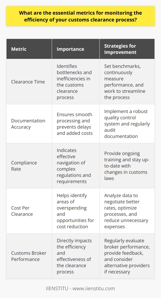 When monitoring the efficiency of a customs clearance process, there are several essential metrics to consider. Here are the key indicators that I believe are crucial for ensuring a smooth and optimized workflow: Clearance Time One of the most important metrics is the total time it takes for a shipment to clear customs. By tracking this data, you can identify bottlenecks and work to streamline the process. In my experience, setting benchmarks and continuously measuring performance against them is the best way to drive improvement. Documentation Accuracy Ensuring that all required documents are complete, accurate, and submitted in a timely manner is critical. Ive found that even small errors can lead to significant delays and added costs. Implementing a robust quality control system and regularly auditing documentation can help maintain high standards. Compliance Rate Monitoring the percentage of shipments that pass through customs without issues or penalties is essential. A high compliance rate indicates that your team is effectively navigating complex regulations and requirements. I believe that ongoing training and staying up-to-date with changes in customs laws is key to maintaining compliance. Cost Per Clearance Tracking the average cost per customs clearance can help identify areas where you may be overspending. By analyzing this metric, you can look for opportunities to negotiate better rates with brokers, optimize processes, and reduce unnecessary expenses. In my opinion, regularly reviewing and adjusting your strategies based on this data is crucial for cost control. By focusing on these essential metrics and continually working to improve them, you can create a more efficient and effective customs clearance process that supports your companys bottom line.