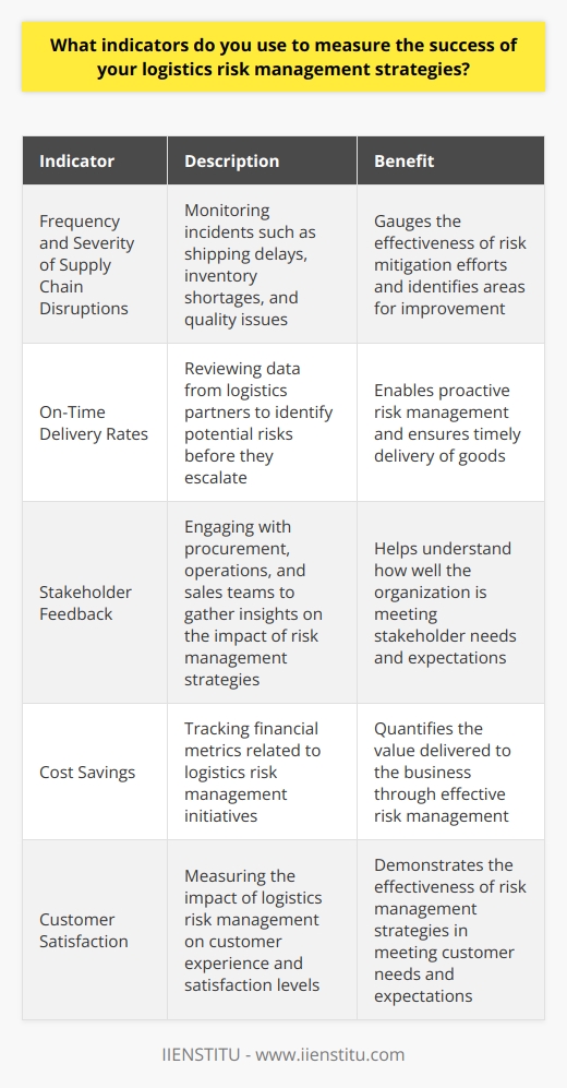 When measuring the success of logistics risk management strategies, I focus on several key indicators. First and foremost, I closely monitor the frequency and severity of supply chain disruptions. By tracking incidents like shipping delays, inventory shortages, and quality issues, I can gauge the effectiveness of our risk mitigation efforts. Proactive Monitoring and Analysis I also place a strong emphasis on proactive monitoring and analysis. I regularly review data from our logistics partners, such as on-time delivery rates, to identify potential risks before they escalate. Additionally, I conduct periodic risk assessments to evaluate the resilience of our supply chain and identify areas for improvement. Collaborating with Stakeholders Collaborating with internal and external stakeholders is another crucial aspect of measuring success. I engage with our procurement, operations, and sales teams to gather feedback on the impact of our risk management strategies. Their insights help me understand how well were meeting their needs and expectations. Continuous Improvement Finally, I believe in the power of continuous improvement. I set specific goals and KPIs for our logistics risk management program and regularly review our progress. By tracking metrics like cost savings, on-time delivery, and customer satisfaction, I can quantify the value were delivering to the business. At the end of the day, the success of our logistics risk management strategies hinges on our ability to anticipate, mitigate, and respond to potential disruptions. By staying vigilant, collaborating with stakeholders, and striving for continuous improvement, we can build a more resilient and agile supply chain.
