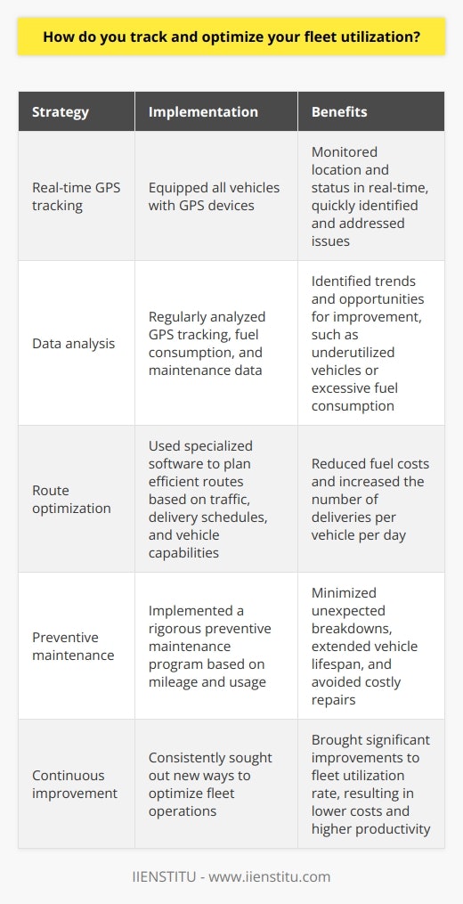 At my previous company, I implemented a comprehensive fleet management system to optimize utilization. This involved several key strategies: Real-time GPS tracking By equipping all vehicles with GPS devices, I could monitor their location and status in real-time. This allowed me to quickly identify and address any issues, such as unexpected downtime or inefficient routing. Data analysis I regularly analyzed data from the GPS tracking system, fuel consumption records, and maintenance logs. This helped me spot trends and opportunities for improvement, like identifying vehicles that were consistently underutilized or consuming excessive fuel. Route optimization Using specialized software, I could plan the most efficient routes for each vehicle based on factors like traffic patterns, delivery schedules, and vehicle capabilities. This not only reduced fuel costs but also increased the number of deliveries each vehicle could make per day. Preventive maintenance To minimize unexpected breakdowns and extend the lifespan of our vehicles, I implemented a rigorous preventive maintenance program. By regularly servicing vehicles based on mileage and usage, we could catch potential issues early and avoid costly repairs. These strategies allowed me to significantly improve our fleet utilization rate, resulting in lower costs and higher productivity. Im confident that I can bring similar results to your company by applying these proven techniques and continually seeking out new ways to optimize our fleet operations.