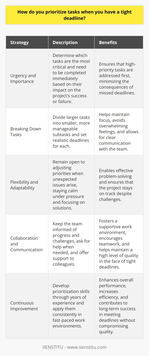 When faced with tight deadlines, I prioritize tasks based on their urgency and importance. I start by making a list of all the tasks that need to be completed and then categorize them based on their level of priority. Urgency and Importance I determine which tasks are the most critical and need to be completed immediately. These are usually tasks that have a significant impact on the projects success or failure. I also consider the consequences of not completing a task on time, such as missed opportunities or lost revenue. Breaking Down Tasks Next, I break down larger tasks into smaller, more manageable subtasks. This helps me to focus on one thing at a time and avoid feeling overwhelmed. I set realistic deadlines for each subtask and make sure to communicate them clearly with my team. Flexibility and Adaptability I remain flexible and adaptable throughout the process. Sometimes unexpected issues arise that require me to adjust my priorities on the fly. I stay calm under pressure and focus on finding solutions rather than dwelling on problems. Collaboration and Communication Finally, I believe in the power of collaboration and communication. I keep my team informed of my progress and any challenges I encounter along the way. Im not afraid to ask for help when I need it, and Im always willing to lend a hand to my colleagues when they need support. By following these strategies, Im able to effectively prioritize tasks and meet tight deadlines without compromising on quality. Its a skill Ive developed over years of experience, and one that I believe is essential for success in any fast-paced work environment.