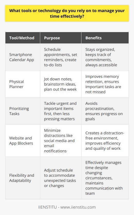 I rely on a combination of digital tools and traditional methods to effectively manage my time. My smartphone is always with me, and I use its calendar app to schedule appointments, set reminders, and create to-do lists. This helps me stay organized and on top of my commitments. In addition to my phone, I also use a physical planner to jot down notes, brainstorm ideas, and plan out my week. Writing things down by hand helps me remember them better and ensures I dont miss anything important. Prioritizing Tasks To make the most of my time, I prioritize my tasks based on urgency and importance. I tackle the most critical and time-sensitive items first, then move on to less pressing matters. This strategy helps me avoid procrastination and ensures Im making progress on my goals. Minimizing Distractions When I need to focus on a project, I use website and app blockers to minimize distractions like social media and email notifications. Ive found that by creating a distraction-free environment, I can work more efficiently and produce better results in less time. Adapting to Change Of course, even the best-laid plans can go awry, so Ive learned to be flexible and adapt to changing circumstances. If an unexpected task arises or a meeting runs long, I adjust my schedule accordingly and communicate any changes to my team. By using a mix of digital tools, traditional methods, and effective strategies, Im able to manage my time well and achieve my goals. Its an approach that has served me well both personally and professionally.