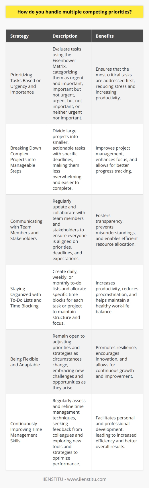 Prioritizing Tasks Based on Urgency and Importance Breaking Down Complex Projects into Manageable Steps Communicating with Team Members and Stakeholders Staying Organized with To-Do Lists and Time Blocking Being Flexible and Adaptable Continuously Improving Time Management Skills