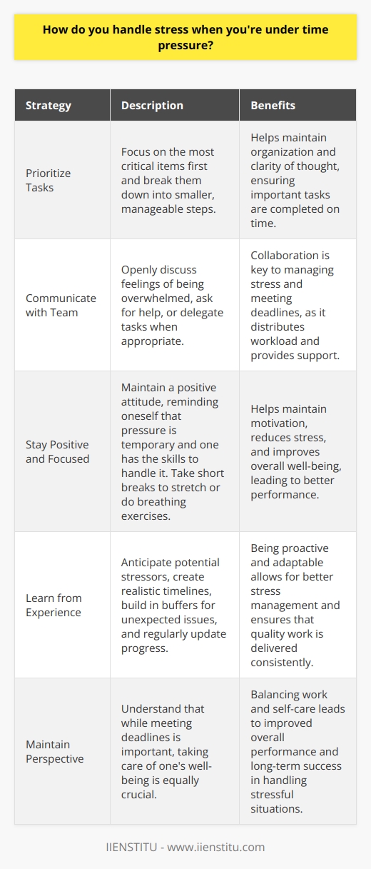 When Im under time pressure, I take a deep breath and prioritize my tasks. I focus on the most critical items first and break them down into smaller, manageable steps. This helps me stay organized and maintain a clear head. Communicating with the Team I also make sure to communicate openly with my team. If Im feeling overwhelmed, I dont hesitate to ask for help or delegate tasks when appropriate. Collaboration is key to managing stress and meeting deadlines. Staying Positive and Focused Maintaining a positive attitude is crucial. I remind myself that the pressure is temporary and that I have the skills to handle it. Taking short breaks to stretch or do some deep breathing exercises can also help me recharge and refocus. Learning from Experience Over time, Ive learned to anticipate potential stressors and plan accordingly. I create realistic timelines, build in buffers for unexpected issues, and regularly update my progress. By being proactive and adaptable, I can better manage stress under time constraints. At the end of the day, I try to maintain perspective. While meeting deadlines is important, so is taking care of my well-being. By staying organized, communicating effectively, and maintaining a positive outlook, I can handle stress and deliver quality work, even under pressure.