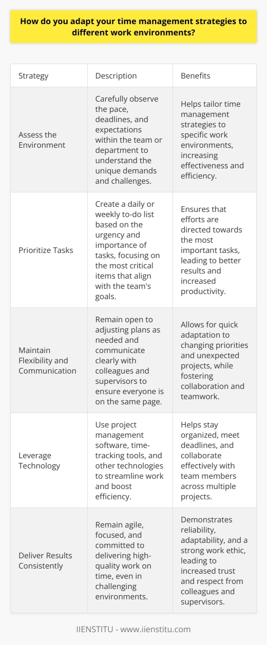 I adapt my time management strategies to different work environments by first assessing the unique demands and challenges of each situation. This involves carefully observing the pace, deadlines, and expectations within the team or department. Prioritizing Tasks Once I have a clear understanding of the environment, I prioritize my tasks based on their urgency and importance. I create a daily or weekly to-do list, focusing on the most critical items that align with the teams goals. Flexibility and Communication I remain flexible and open to adjusting my plans as needed, especially when unexpected projects or issues arise. Clear communication with my colleagues and supervisor is key to ensuring that everyone is on the same page and that Im directing my efforts where theyre most needed. Leveraging Technology I also leverage various tools and technologies to streamline my work and boost efficiency. For instance, I use project management software to track deadlines, collaborate with team members, and stay organized across multiple projects. Personal Example In my previous role at a fast-paced startup, I had to adapt quickly to shifting priorities and tight deadlines. By staying organized, communicating proactively, and using time-tracking tools, I was able to consistently deliver high-quality work on time, even in a challenging environment. Ultimately, the key to adapting my time management strategies is remaining agile, focused, and committed to delivering results, no matter the work environment.