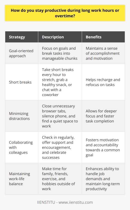 I stay productive during long work hours by focusing on my goals and breaking tasks into manageable chunks. When faced with overtime, I prioritize my to-do list and tackle the most important items first. This helps me maintain a sense of accomplishment and keeps me motivated. Staying Energized and Focused To keep my energy levels up, I make sure to take short breaks every hour or so. During these breaks, Ill stretch, grab a healthy snack, or chat with a coworker. These little moments of rest help me recharge and refocus on the tasks at hand. Minimizing Distractions I also try to minimize distractions as much as possible. This means closing unnecessary browser tabs, silencing my phone, and finding a quiet space to work if needed. By eliminating potential interruptions, I can focus more deeply on my work and get things done faster. Collaborating with Colleagues Another strategy I use is collaborating with my colleagues. When were all working towards the same goal, its easier to stay motivated and accountable. Well check in with each other regularly, offer support and encouragement, and celebrate our successes along the way. Maintaining Work-Life Balance Finally, I believe in the importance of maintaining a healthy work-life balance. Even during busy periods, I make time for the things that matter most to me, like spending time with family and friends, exercising, and pursuing hobbies. By taking care of myself outside of work, Im better equipped to handle the demands of my job and stay productive over the long term.
