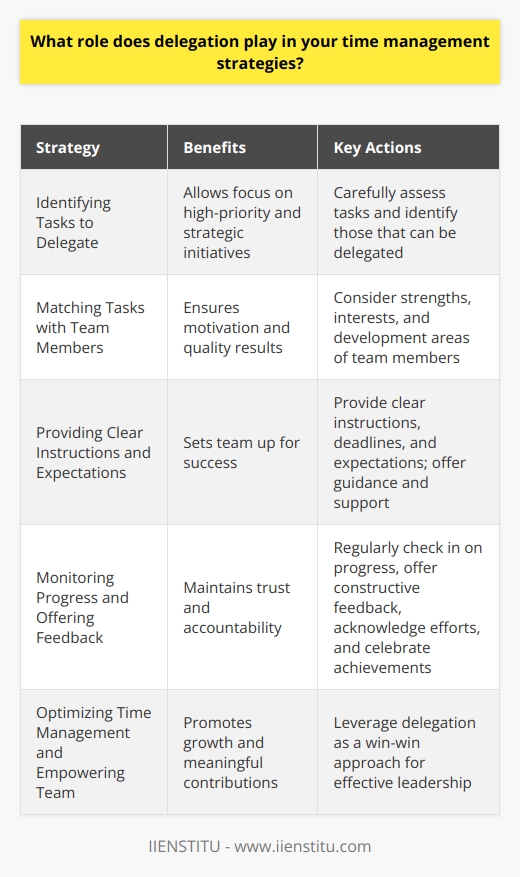 Delegation plays a crucial role in my time management strategies. As a leader, I recognize the importance of empowering my team members and leveraging their skills and expertise to achieve our goals efficiently. Identifying Tasks to Delegate I carefully assess the tasks on my plate and identify those that can be delegated to others. This allows me to focus on high-priority and strategic initiatives that require my direct attention. Matching Tasks with Team Members When delegating, I consider the strengths, interests, and development areas of my team members. By aligning tasks with their skills and aspirations, I ensure that they are motivated and well-equipped to deliver quality results. Providing Clear Instructions and Expectations To set my team up for success, I provide clear instructions, deadlines, and expectations when delegating tasks. I also make myself available for guidance and support throughout the process. Monitoring Progress and Offering Feedback While I trust my team to handle delegated tasks independently, I regularly check in on their progress. I offer constructive feedback, acknowledge their efforts, and celebrate their achievements along the way. By effectively delegating tasks, I can optimize my time management and empower my team to grow and contribute meaningfully to our shared goals. Its a win-win approach that has proven invaluable in my leadership journey.
