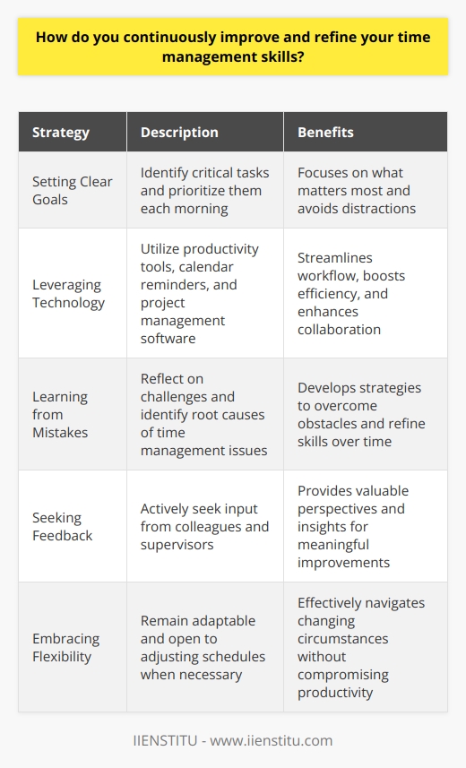 I continuously improve my time management skills by setting clear goals and prioritizing tasks. Every morning, I review my to-do list and identify the most critical items that require immediate attention. This helps me focus on what matters most and avoid getting sidetracked by less important activities. Leveraging Technology I leverage various productivity tools and apps to streamline my workflow and boost efficiency. For instance, I use calendar reminders to stay on top of deadlines and meetings. I also utilize project management software to collaborate with team members and track progress on complex projects. Learning from Mistakes Whenever I encounter challenges or setbacks in managing my time effectively, I take a step back and reflect on what went wrong. By identifying the root causes of my time management issues, I can develop strategies to overcome them in the future. This continuous learning process helps me refine my skills over time. Seeking Feedback I actively seek feedback from colleagues and supervisors on how I can improve my time management abilities. Their insights and suggestions provide valuable perspectives that I may have overlooked. By incorporating their feedback into my daily routines, I can make meaningful improvements to the way I manage my time. Embracing Flexibility While having a well-structured plan is crucial, I also understand the importance of being flexible. Unexpected situations can arise, and priorities may shift. By remaining adaptable and open to adjusting my schedule when necessary, I can effectively navigate changing circumstances without compromising my overall productivity. Ultimately, improving my time management skills is an ongoing journey. By setting goals, leveraging technology, learning from mistakes, seeking feedback, and embracing flexibility, I continuously strive to optimize my time and deliver high-quality work consistently.