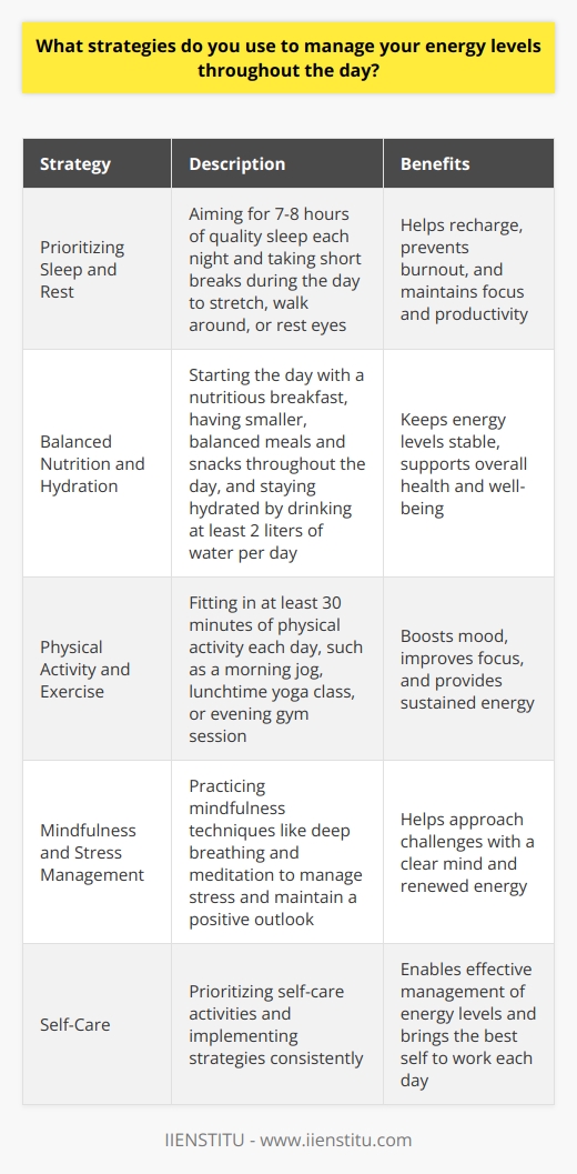 I have developed several strategies to effectively manage my energy levels throughout the day. These techniques help me stay focused, productive, and maintain a positive attitude in both my personal and professional life. Prioritizing Sleep and Rest Getting enough quality sleep is crucial for me. I aim for 7-8 hours each night and stick to a consistent sleep schedule. During the day, I take short breaks to stretch, walk around, or simply rest my eyes. These moments of rest help me recharge and prevent burnout. Balanced Nutrition and Hydration I pay attention to what I eat and drink. I start my day with a nutritious breakfast that includes protein and complex carbohydrates. Throughout the day, I have smaller, balanced meals and snacks to keep my energy levels stable. Staying hydrated is also key - I always have a water bottle with me and aim to drink at least 2 liters per day. Physical Activity and Exercise Regular exercise is a game-changer for me. I try to fit in at least 30 minutes of physical activity each day, whether its a morning jog, a lunchtime yoga class, or an evening gym session. Exercise boosts my mood, improves my focus, and gives me sustained energy. Mindfulness and Stress Management I practice mindfulness techniques like deep breathing and meditation to manage stress and maintain a positive outlook. When I feel overwhelmed, I take a few minutes to close my eyes, breathe deeply, and recenter myself. This helps me approach challenges with a clear mind and renewed energy. By prioritizing self-care and implementing these strategies, I am able to effectively manage my energy levels and bring my best self to work each day.