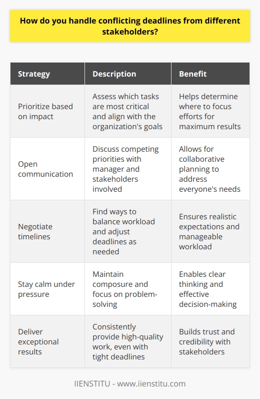 When dealing with conflicting deadlines from different stakeholders, I prioritize based on the overall impact on the company. I assess which tasks are most critical and align with the organizations goals. This helps me determine where to focus my efforts. Open communication is key in these situations. I discuss the competing priorities with my manager and the stakeholders involved. Together, we come up with a plan that addresses everyones needs as much as possible. We negotiate timelines and find ways to balance the workload. Strategies for Managing Deadlines Over the years, Ive developed some effective strategies for handling multiple deadlines: A Real-Life Example In my previous role, I once had three major projects due the same week. The sales team needed updated product spec sheets, while the executives wanted a competitive analysis report. Meanwhile, my direct supervisor asked me to revamp the companys slide deck. It was overwhelming! I sat down with each stakeholder to understand their priorities. The sales materials were essential for closing deals, so those took top billing. I explained the situation to my boss and the executives. We agreed Id provide a preliminary analysis and final slide deck the following week. By communicating openly and prioritizing effectively, I met everyones needs and expectations. The Key Takeaway Conflicting deadlines are a reality in any fast-paced business. The key is staying calm, communicating proactively, and focusing on what matters most. With the right strategies, its possible to keep all the balls in the air and deliver exceptional results.