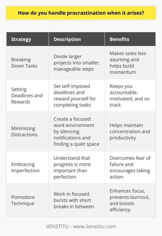 Procrastination is a challenge that everyone faces from time to time. When it strikes, I take a step back and try to understand the underlying reasons behind my reluctance to start a task. Often, it stems from feeling overwhelmed or uncertain about where to begin. Breaking Down Tasks To overcome procrastination, I break down larger projects into smaller, more manageable steps. This makes the task feel less daunting and helps me build momentum. I prioritize the most important or challenging parts first, tackling them when my energy and focus are at their peak. Setting Deadlines and Rewards I find that setting self-imposed deadlines keeps me accountable and motivated. I also reward myself for completing tasks, whether its taking a short break, indulging in a favorite hobby, or treating myself to something I enjoy. These incentives help me stay on track and push through procrastination. Minimizing Distractions Distractions are a common trigger for procrastination. To combat this, I create a focused work environment by silencing notifications, closing unnecessary tabs, and finding a quiet space to work. If Im struggling to concentrate, I use techniques like the Pomodoro method, working in focused bursts with short breaks in between. Embracing Imperfection Perfectionism can be a significant barrier to starting tasks. Ive learned to embrace the concept of  done is better than perfect.  I remind myself that its okay to make mistakes and that progress is more important than perfection. This mindset shift helps me overcome the fear of failure and take action. By understanding my procrastination triggers, breaking tasks into manageable steps, setting deadlines and rewards, minimizing distractions, and embracing imperfection, Ive developed effective strategies to handle procrastination when it arises. Its an ongoing process, but with practice and self-awareness, Ive become better at staying productive and achieving my goals.