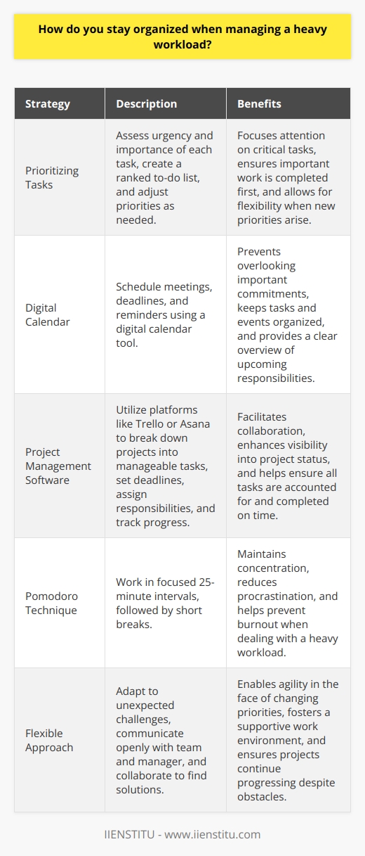 I stay organized when managing a heavy workload by prioritizing tasks and using various tools and techniques. Prioritizing Tasks I begin by assessing the urgency and importance of each task. I then create a to-do list, ranking items from highest to lowest priority. This helps me focus on the most critical tasks first. Throughout the day, I revisit my to-do list and adjust priorities as needed. If a new urgent task arises, I reassess and reprioritize accordingly. Using Tools and Techniques I rely on several tools to keep myself organized. I use a digital calendar to schedule meetings, deadlines, and reminders. This ensures I dont overlook any important commitments. For project management, I utilize software like Trello or Asana. These platforms allow me to break down projects into smaller, manageable tasks. I can set deadlines, assign responsibilities, and track progress all in one place. Im also a fan of the Pomodoro Technique. I work in focused 25-minute intervals, followed by short breaks. This helps me maintain concentration and avoid burnout when tackling a heavy workload. Staying Flexible Despite my best efforts to stay organized, unexpected challenges can arise. When they do, I try to remain flexible and adapt my approach as needed. I communicate openly with my team and manager about any roadblocks or changes in priorities. By staying transparent and collaborative, we can work together to find solutions and keep projects moving forward.