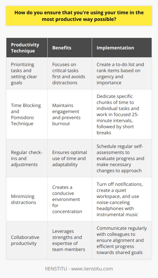 I ensure that Im using my time productively by prioritizing tasks and setting clear goals for each day. Before starting work, I create a to-do list and rank items based on urgency and importance. This helps me focus on the most critical tasks first and avoid getting sidetracked by less crucial matters. Time Blocking and Pomodoro Technique To maximize efficiency, I use time blocking and the Pomodoro Technique. I dedicate specific chunks of time to individual tasks and work in focused 25-minute intervals, followed by short breaks. This approach keeps me engaged and prevents burnout, allowing me to maintain a steady pace throughout the day. Regular Check-Ins and Adjustments I also schedule regular check-ins with myself to assess my progress and make adjustments as needed. If I find that a particular task is taking longer than expected or isnt yielding the desired results, I reevaluate my approach and make changes to ensure that Im using my time wisely. Minimizing Distractions Another key aspect of productivity is minimizing distractions. I turn off notifications on my phone and computer, and I create a quiet workspace conducive to concentration. When I need to focus intensely, I put on noise-canceling headphones and listen to instrumental music to block out external distractions. Collaborative Productivity Finally, I believe that collaboration can be a powerful tool for productivity. When working on team projects, I communicate regularly with my colleagues to ensure that were all on the same page and working efficiently towards our shared goals. By leveraging each others strengths and expertise, we can achieve more than we could individually.
