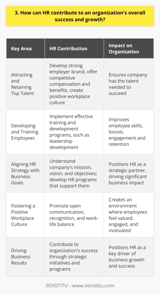 As an HR professional, I believe that the Human Resources department plays a crucial role in driving an organizations success and growth. HR can contribute in several key areas: Attracting and Retaining Top Talent Ive seen firsthand how a skilled HR team can help an organization attract the best and brightest employees. By developing a strong employer brand, offering competitive compensation and benefits, and creating a positive workplace culture, HR can help ensure that the company has the talent it needs to succeed. Developing and Training Employees Once the right people are in place, HR can help them reach their full potential through effective training and development programs. I remember a particularly successful leadership development program that I helped implement at my previous company. It not only improved the skills of our managers but also boosted employee engagement and retention. Aligning HR Strategy with Business Goals To truly contribute to an organizations success, HR must align its strategies and initiatives with the overall business goals. This means understanding the companys mission, vision, and objectives, and developing HR programs that support them. In my experience, when HR is a strategic partner to the business, the impact can be significant. Fostering a Positive Workplace Culture Finally, I believe that HR plays a vital role in creating and maintaining a positive workplace culture. By promoting open communication, recognition, and work-life balance, HR can help create an environment where employees feel valued, engaged, and motivated to do their best work. In conclusion, I am passionate about the ways in which HR can contribute to an organizations success and growth. From attracting top talent to fostering a positive culture, HR is a key driver of business results.