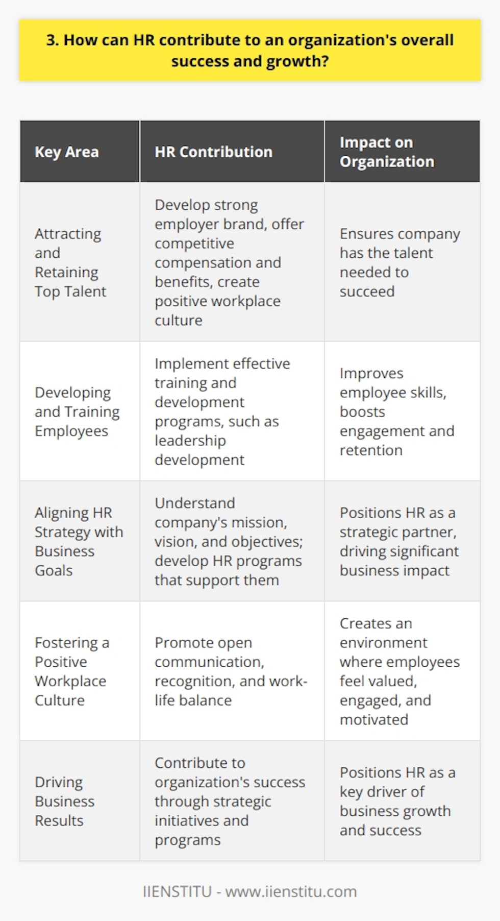 As an HR professional, I believe that the Human Resources department plays a crucial role in driving an organizations success and growth. HR can contribute in several key areas: Attracting and Retaining Top Talent Ive seen firsthand how a skilled HR team can help an organization attract the best and brightest employees. By developing a strong employer brand, offering competitive compensation and benefits, and creating a positive workplace culture, HR can help ensure that the company has the talent it needs to succeed. Developing and Training Employees Once the right people are in place, HR can help them reach their full potential through effective training and development programs. I remember a particularly successful leadership development program that I helped implement at my previous company. It not only improved the skills of our managers but also boosted employee engagement and retention. Aligning HR Strategy with Business Goals To truly contribute to an organizations success, HR must align its strategies and initiatives with the overall business goals. This means understanding the companys mission, vision, and objectives, and developing HR programs that support them. In my experience, when HR is a strategic partner to the business, the impact can be significant. Fostering a Positive Workplace Culture Finally, I believe that HR plays a vital role in creating and maintaining a positive workplace culture. By promoting open communication, recognition, and work-life balance, HR can help create an environment where employees feel valued, engaged, and motivated to do their best work. In conclusion, I am passionate about the ways in which HR can contribute to an organizations success and growth. From attracting top talent to fostering a positive culture, HR is a key driver of business results.