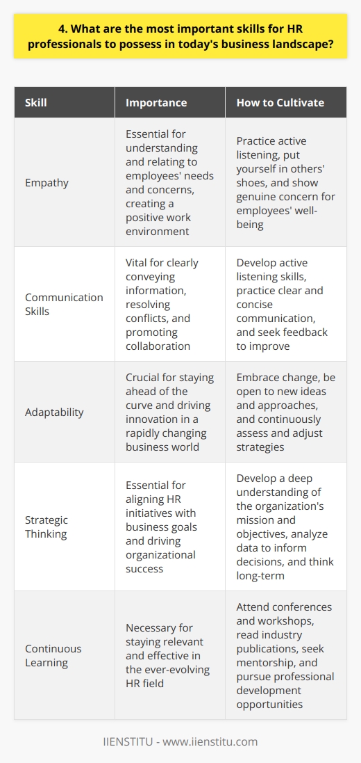 As an HR professional in todays dynamic business landscape, I believe that empathy is the most crucial skill to possess. In my experience, being able to understand and relate to employees needs and concerns is essential for creating a positive work environment. Communication Skills Effective communication is another vital skill for HR professionals. Ive found that being able to clearly convey information and listen actively to employees feedback is key to resolving conflicts and promoting collaboration. Adaptability In todays rapidly changing business world, adaptability is a must-have skill. Ive learned that being flexible and open to new ideas and approaches is essential for staying ahead of the curve and driving innovation. Strategic Thinking HR professionals need to think strategically to align HR initiatives with business goals. In my experience, being able to see the big picture and make data-driven decisions is crucial for driving organizational success. Continuous Learning Finally, I believe that continuous learning is essential for HR professionals to stay relevant and effective. I make it a point to attend conferences, read industry publications, and seek out mentorship opportunities to expand my knowledge and skills. While technical skills like HR software proficiency are important, I believe that these soft skills are what truly set successful HR professionals apart. By cultivating empathy, communication, adaptability, strategic thinking, and a commitment to learning, HR professionals can make a real difference in their organizations.